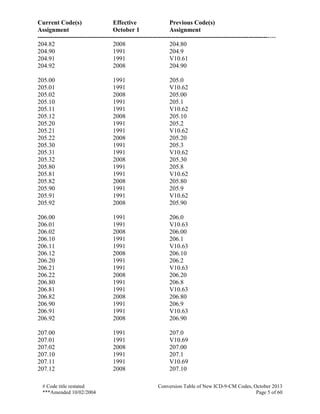 Current Code(s) Effective Previous Code(s)
Assignment October 1 Assignment
------------------------------------------------------------------------------------------------------------------
# Code title restated Conversion Table of New ICD-9-CM Codes, October 2013
***Amended 10/02/2004 Page 5 of 60
204.82 2008 204.80
204.90 1991 204.9
204.91 1991 V10.61
204.92 2008 204.90
205.00 1991 205.0
205.01 1991 V10.62
205.02 2008 205.00
205.10 1991 205.1
205.11 1991 V10.62
205.12 2008 205.10
205.20 1991 205.2
205.21 1991 V10.62
205.22 2008 205.20
205.30 1991 205.3
205.31 1991 V10.62
205.32 2008 205.30
205.80 1991 205.8
205.81 1991 V10.62
205.82 2008 205.80
205.90 1991 205.9
205.91 1991 V10.62
205.92 2008 205.90
206.00 1991 206.0
206.01 1991 V10.63
206.02 2008 206.00
206.10 1991 206.1
206.11 1991 V10.63
206.12 2008 206.10
206.20 1991 206.2
206.21 1991 V10.63
206.22 2008 206.20
206.80 1991 206.8
206.81 1991 V10.63
206.82 2008 206.80
206.90 1991 206.9
206.91 1991 V10.63
206.92 2008 206.90
207.00 1991 207.0
207.01 1991 V10.69
207.02 2008 207.00
207.10 1991 207.1
207.11 1991 V10.69
207.12 2008 207.10
 