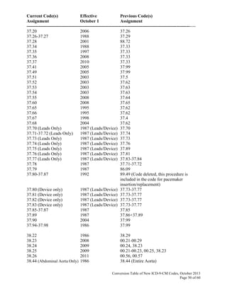 Current Code(s) Effective Previous Code(s)
Assignment October 1 Assignment
------------------------------------------------------------------------------------------------------------------
Conversion Table of New ICD-9-CM Codes, October 2013
Page 50 of 60
37.20 2006 37.26
37.26-37.27 1988 37.29
37.28 2001 88.72
37.34 1988 37.33
37.35 1997 37.33
37.36 2008 37.33
37.37 2010 37.33
37.41 2005 37.99
37.49 2005 37.99
37.51 2003 37.5
37.52 2003 37.62
37.53 2003 37.63
37.54 2003 37.63
37.55 2008 37.64
37.60 2008 37.65
37.65 1995 37.62
37.66 1995 37.62
37.67 1998 37.4
37.68 2004 37.62
37.70 (Leads Only) 1987 (Leads/Device) 37.70
37.71-37.72 (Leads Only) 1987 (Leads/Device) 37.74
37.73 (Leads Only) 1987 (Leads/Device) 37.73
37.74 (Leads Only) 1987 (Leads/Device) 37.76
37.75 (Leads Only) 1987 (Leads/Device) 37.89
37.76 (Leads Only) 1987 (Leads/Device) 37.81
37.77 (Leads Only) 1987 (Leads/Device) 37.83-37.84
37.78 1987 37.71-37.72
37.79 1987 86.09
37.80-37.87 1992 89.49 (Code deleted, this procedure is
included in the code for pacemaker
insertion/replacement)
37.80 (Device only) 1987 (Leads/Device) 37.73-37.77
37.81 (Device only) 1987 (Leads/Device) 37.73-37.77
37.82 (Device only) 1987 (Leads/Device) 37.73-37.77
37.83 (Device only) 1987 (Leads/Device) 37.73-37.77
37.85-37.87 1987 37.85
37.89 1987 37.86+37.89
37.90 2004 37.99
37.94-37.98 1986 37.99
38.22 1986 38.29
38.23 2008 00.21-00.29
38.24 2009 00.24, 38.23
38.25 2009 00.21-00.23, 00.25, 38.23
38.26 2011 00.56, 00.57
38.44 (Abdominal Aorta Only) 1986 38.44 (Entire Aorta)
 