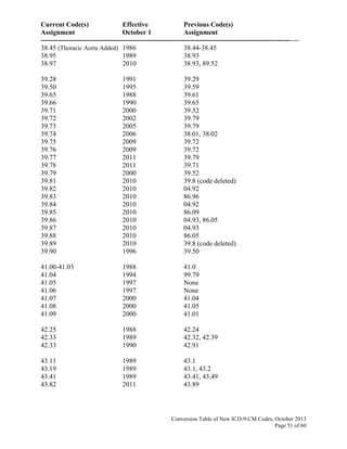 Current Code(s) Effective Previous Code(s)
Assignment October 1 Assignment
------------------------------------------------------------------------------------------------------------------
Conversion Table of New ICD-9-CM Codes, October 2013
Page 51 of 60
38.45 (Thoracic Aorta Added) 1986 38.44-38.45
38.95 1989 38.93
38.97 2010 38.93, 89.52
39.28 1991 39.29
39.50 1995 39.59
39.65 1988 39.61
39.66 1990 39.65
39.71 2000 39.52
39.72 2002 39.79
39.73 2005 39.79
39.74 2006 38.01, 38.02
39.75 2009 39.72
39.76 2009 39.72
39.77 2011 39.79
39.78 2011 39.71
39.79 2000 39.52
39.81 2010 39.8 (code deleted)
39.82 2010 04.92
39.83 2010 86.96
39.84 2010 04.92
39.85 2010 86.09
39.86 2010 04.93, 86.05
39.87 2010 04.93
39.88 2010 86.05
39.89 2010 39.8 (code deleted)
39.90 1996 39.50
41.00-41.03 1988 41.0
41.04 1994 99.79
41.05 1997 None
41.06 1997 None
41.07 2000 41.04
41.08 2000 41.05
41.09 2000 41.01
42.25 1988 42.24
42.33 1989 42.32, 42.39
42.33 1990 42.91
43.11 1989 43.1
43.19 1989 43.1, 43.2
43.41 1989 43.41, 43.49
43.82 2011 43.89
 