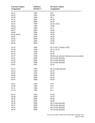 Current Code(s) Effective Previous Code(s)
Assignment October 1 Assignment
------------------------------------------------------------------------------------------------------------------
Conversion Table of New ICD-9-CM Codes, October 2013
Page 52 of 60
44.21 1986 44.2
44.22 1986 44.99
44.29 1986 44.2
44.32 2001 44.39
44.38 2004 44.39
44.43 1989 43.49, 45.32
44.44 1989 38.86
44.49 1989 43.0
44.67 2004 44.66
44.68 2004 44.69
44.93-44.94 1986 44.99
44.95 2004 44.69
44.96 2004 44.69
44.97 2004 44.99
44.98 2004 44.99
45.16 1988 45.14 (45.15 before 1987)
45.30 1989 45.31, 45.32
45.42 1988 45.41
45.43 1989 45.49
45.75 1988 48.66 (code deleted; Hartmann resection added)
45.81 2008 45.8 (code deleted)
45.82 2008 45.8 (code deleted)
45.83 2008 45.8 (code deleted)
45.95 1987 45.93
46.13 1992 46.12 (code deleted)
46.32 1989 46.39
46.85 1989 46.99
46.86 2009 46.85
46.87 2009 46.85
46.97 2000 46.99
47.01 1996 47.0
47.09 1996 47.0
47.11 1996 47.1
47.19 1996 47.1
48.36 1995 45.42
48.40 2008 48.49
48.42 2008 48.49
48.43 2008 48.49
48.50 2008 48.5 (code deleted)
48.51 2008 48.5 (code deleted)
48.52 2008 48.5 (code deleted)
48.59 2008 48.5 (code deleted)
 