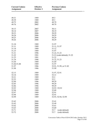 Current Code(s) Effective Previous Code(s)
Assignment October 1 Assignment
------------------------------------------------------------------------------------------------------------------
Conversion Table of New ICD-9-CM Codes, October 2013
Page 53 of 60
49.31 1989 49.3
49.39 1989 49.3
49.75 2002 49.79
49.76 2002 49.79
50.13 2007 50.11
50.14 2007 50.19
50.23 2006 50.29
50.24 2006 50.29
50.25 2006 50.29
50.26 2006 50.29
51.10 1989 51.97
51.11 1989 51.11, 51.97
51.14 1989 51.12
51.15 1989 51.97
51.21 1996 51.22, 51.23
51.22 1991 51.21 (code deleted), 51.22
51.23 1991 51.22
51.24 1996 51.22, 51.23
51.64 1989 51.69
51.84-51.88 1989 51.97
51.97 1986 52.91, 51.99, or 51.82
51.98 1986 51.99
52.13 1989 51.97, 52.91
52.14 1989 52.11
52.21 1989 52.2
52.22 1989 52.2
52.84 1996 99.29
52.85 1996 99.29
52.86 1996 99.29
52.93 1989 52.93 +52.91
52.94 1989 52.09
52.97 1989 52.91
52.98 1989 52.91
52.99 1989 52.93, 52.94, 52.99
53.42 2008 53.41
53.43 2008 53.49
53.62 2008 53.61
53.63 2008 53.69
53.71 2008 53.7 (code deleted)
53.72 2008 53.7 (code deleted)
 