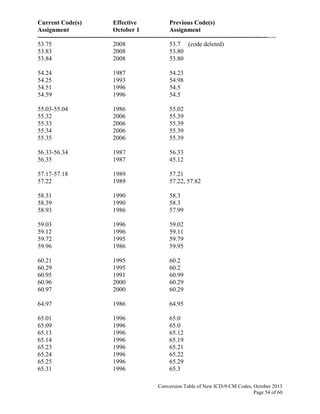 Current Code(s) Effective Previous Code(s)
Assignment October 1 Assignment
------------------------------------------------------------------------------------------------------------------
Conversion Table of New ICD-9-CM Codes, October 2013
Page 54 of 60
53.75 2008 53.7 (code deleted)
53.83 2008 53.80
53.84 2008 53.80
54.24 1987 54.23
54.25 1993 54.98
54.51 1996 54.5
54.59 1996 54.5
55.03-55.04 1986 55.02
55.32 2006 55.39
55.33 2006 55.39
55.34 2006 55.39
55.35 2006 55.39
56.33-56.34 1987 56.33
56.35 1987 45.12
57.17-57.18 1989 57.21
57.22 1989 57.22, 57.82
58.31 1990 58.3
58.39 1990 58.3
58.93 1986 57.99
59.03 1996 59.02
59.12 1996 59.11
59.72 1995 59.79
59.96 1986 59.95
60.21 1995 60.2
60.29 1995 60.2
60.95 1991 60.99
60.96 2000 60.29
60.97 2000 60.29
64.97 1986 64.95
65.01 1996 65.0
65.09 1996 65.0
65.13 1996 65.12
65.14 1996 65.19
65.23 1996 65.21
65.24 1996 65.22
65.25 1996 65.29
65.31 1996 65.3
 