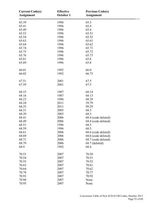 Current Code(s) Effective Previous Code(s)
Assignment October 1 Assignment
------------------------------------------------------------------------------------------------------------------
Conversion Table of New ICD-9-CM Codes, October 2013
Page 55 of 60
65.39 1996 65.3
65.41 1996 65.4
65.49 1996 65.4
65.53 1996 65.51
65.54 1996 65.52
65.63 1996 65.61
65.64 1996 65.62
65.74 1996 65.71
65.75 1996 65.72
65.76 1996 65.73
65.81 1996 65.8
65.89 1996 65.8
66.01 1992 66.0
66.02 1992 66.73
67.51 2001 67.5
67.59 2001 67.5
68.15 1987 68.14
68.16 1987 68.13
68.23 1996 68.29
68.24 2011 39.79
68.25 2011 99.29
68.31 2003 68.3
68.39 2003 68.3
68.41 2006 68.4 (code deleted)
68.49 2006 68.4 (code deleted)
68.51 1996 68.5
68.59 1996 68.5
68.61 2006 68.6 (code deleted)
68.69 2006 68.6 (code deleted)
68.71 2006 68.7 (code deleted)
68.79 2006 68.7 (deleted)
68.9 1992 68.4
70.53 2007 70.50
70.54 2007 70.51
70.55 2007 70.52
70.63 2007 70.61
70.64 2007 70.62
70.78 2007 70.77
70.93 2007 70.92
70.94 2007 None
70.95 2007 None
 