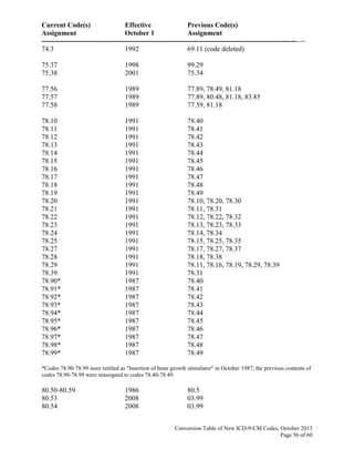 Current Code(s) Effective Previous Code(s)
Assignment October 1 Assignment
------------------------------------------------------------------------------------------------------------------
Conversion Table of New ICD-9-CM Codes, October 2013
Page 56 of 60
74.3 1992 69.11 (code deleted)
75.37 1998 99.29
75.38 2001 75.34
77.56 1989 77.89, 78.49, 81.18
77.57 1989 77.89, 80.48, 81.18, 83.85
77.58 1989 77.59, 81.18
78.10 1991 78.40
78.11 1991 78.41
78.12 1991 78.42
78.13 1991 78.43
78.14 1991 78.44
78.15 1991 78.45
78.16 1991 78.46
78.17 1991 78.47
78.18 1991 78.48
78.19 1991 78.49
78.20 1991 78.10, 78.20, 78.30
78.21 1991 78.11, 78.31
78.22 1991 78.12, 78.22, 78.32
78.23 1991 78.13, 78.23, 78.33
78.24 1991 78.14, 78.34
78.25 1991 78.15, 78.25, 78.35
78.27 1991 78.17, 78.27, 78.37
78.28 1991 78.18, 78.38
78.29 1991 78.11, 78.16, 78.19, 78.29, 78.39
78.39 1991 78.31
78.90* 1987 78.40
78.91* 1987 78.41
78.92* 1987 78.42
78.93* 1987 78.43
78.94* 1987 78.44
78.95* 1987 78.45
78.96* 1987 78.46
78.97* 1987 78.47
78.98* 1987 78.48
78.99* 1987 78.49
*Codes 78.90-78.99 were retitled as "Insertion of bone growth stimulator" in October 1987; the previous contents of
codes 78.90-78.99 were reassigned to codes 78.40-78.49.
80.50-80.59 1986 80.5
80.53 2008 03.99
80.54 2008 03.99
 