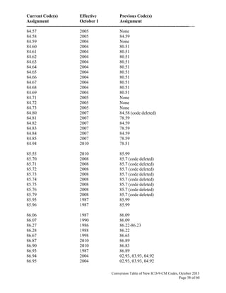 Current Code(s) Effective Previous Code(s)
Assignment October 1 Assignment
------------------------------------------------------------------------------------------------------------------
Conversion Table of New ICD-9-CM Codes, October 2013
Page 58 of 60
84.57 2005 None
84.58 2005 84.59
84.59 2004 None
84.60 2004 80.51
84.61 2004 80.51
84.62 2004 80.51
84.63 2004 80.51
84.64 2004 80.51
84.65 2004 80.51
84.66 2004 80.51
84.67 2004 80.51
84.68 2004 80.51
84.69 2004 80.51
84.71 2005 None
84.72 2005 None
84.73 2005 None
84.80 2007 84.58 (code deleted)
84.81 2007 78.59
84.82 2007 84.59
84.83 2007 78.59
84.84 2007 84.59
84.85 2007 78.59
84.94 2010 78.51
85.55 2010 85.99
85.70 2008 85.7 (code deleted)
85.71 2008 85.7 (code deleted)
85.72 2008 85.7 (code deleted)
85.73 2008 85.7 (code deleted)
85.74 2008 85.7 (code deleted)
85.75 2008 85.7 (code deleted)
85.76 2008 85.7 (code deleted)
85.79 2008 85.7 (code deleted)
85.95 1987 85.99
85.96 1987 85.99
86.06 1987 86.09
86.07 1990 86.09
86.27 1986 86.22-86.23
86.28 1988 86.22
86.67 1998 86.65
86.87 2010 86.89
86.90 2010 86.83
86.93 1987 86.89
86.94 2004 02.93, 03.93, 04.92
86.95 2004 02.93, 03.93, 04.92
 