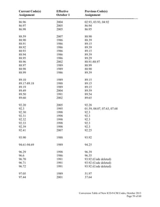 Current Code(s) Effective Previous Code(s)
Assignment October 1 Assignment
------------------------------------------------------------------------------------------------------------------
Conversion Table of New ICD-9-CM Codes, October 2013
Page 59 of 60
86.96 2004 02.93, 03.93, 04.92
86.97 2005 86.94
86.98 2005 86.95
88.59 2007 88.90
88.90 1986 88.39
88.91 1986 89.15
88.92 1986 89.39
88.93 1986 89.15
88.94 1986 89.39
88.95 1986 89.29
88.96 2002 88.91-88.97
88.97 1989 88.99
88.98 1989 88.90
88.99 1986 89.39
89.10 1989 89.15
89.17-89.18 1988 89.15
89.19 1989 89.15
89.49 2004 89.59
89.50 1991 89.54
89.60 2002 89.65
92.20 2005 92.28
92.3 1995 01.59, 04.07, 07.63, 07.68
92.30 1998 92.3
92.31 1998 92.3
92.32 1998 92.3
92.33 1998 92.3
92.39 1998 92.3
92.41 2007 92.25
93.90 1988 93.92
94.61-94.69 1989 94.25
96.29 1998 96.39
96.6 1986 96.35
96.70 1991 93.92 (Code deleted)
96.71 1991 93.92 (Code deleted)
96.72 1991 93.92 (Code deleted)
97.05 1989 51.97
97.44 2001 37.64
 
