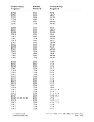 Current Code(s) Effective Previous Code(s)
Assignment October 1 Assignment
------------------------------------------------------------------------------------------------------------------
# Code title restated Conversion Table of New ICD-9-CM Codes, October 2013
***Amended 10/02/2004 Page 6 of 60
207.20 1991 207.2
207.21 1991 V10.69
207.22 2008 207.20
207.80 1991 207.8
207.81 1991 V10.69
207.82 2008 207.80
208.00 1991 208.0
208.01 1991 V10.60
208.02 2008 208.00
208.10 1991 208.1
208.11 1991 V10.60
208.12 2008 208.10
208.20 1991 208.2
208.21 1991 V10.60
208.22 2008 208.20
208.80 1991 208.8
208.81 1991 V10.60
208.82 2008 208.80
208.90 1991 208.9
208.91 1991 V10.60
208.92 2008 208.90
209.00 2008 152.9
209.01 2008 152.0
209.02 2008 152.1
209.03 2008 152.2
209.10 2008 153.9
209.11 2008 153.5
209.12 2008 153.4
209.13 2008 153.6
209.14 2008 153.1
209.15 2008 153.2
209.16 2008 153.3
209.17 2008 154.1
209.20 2008 199.1
209.21 2008 162.2-162.9
209.22 2008 164.0
209.23 2008 151.0-151.9
209.24 2008 189.0-189.1
209.25-209.27; 209.29 2008 199.1
209.30 2008 199.0-199.1
209.31 2009 173.0-173.3
209.32 2009 173.4
209.33 2009 173.6
209.34 2009 173.7
 