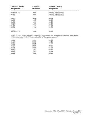Current Code(s) Effective Previous Code(s)
Assignment October 1 Assignment
------------------------------------------------------------------------------------------------------------------
Conversion Table of New ICD-9-CM Codes, October 2013
Page 60 of 60
98.51-98.52 1989 59.96 (Code deleted)
98.59 1989 59.96 (Code deleted)
99.00 1995 99.02
99.10 1998 99.29
99.15 1986 99.29
99.20 1998 99.29
99.28 1994 99.25
99.71-99.79* 1988 99.07
*Codes 99.71-99.79 were deleted in October 1987; their contents were not transferred elsewhere. In the October
1988 revision, codes 99.71-99.79 were reclassified as ''Therapeutic apheresis".
99.75 2000 99.29
99.76 2002 99.79
99.77 2002 None
99.78 2004 99.71
99.85 1987 93.35
99.86 1987 93.39
99.88 1988 99.83
 