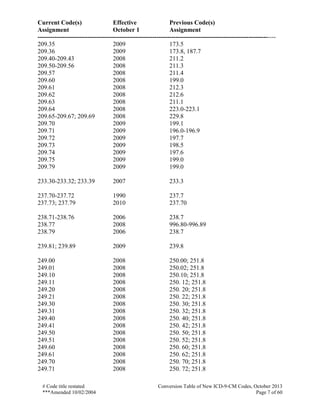 Current Code(s) Effective Previous Code(s)
Assignment October 1 Assignment
------------------------------------------------------------------------------------------------------------------
# Code title restated Conversion Table of New ICD-9-CM Codes, October 2013
***Amended 10/02/2004 Page 7 of 60
209.35 2009 173.5
209.36 2009 173.8, 187.7
209.40-209.43 2008 211.2
209.50-209.56 2008 211.3
209.57 2008 211.4
209.60 2008 199.0
209.61 2008 212.3
209.62 2008 212.6
209.63 2008 211.1
209.64 2008 223.0-223.1
209.65-209.67; 209.69 2008 229.8
209.70 2009 199.1
209.71 2009 196.0-196.9
209.72 2009 197.7
209.73 2009 198.5
209.74 2009 197.6
209.75 2009 199.0
209.79 2009 199.0
233.30-233.32; 233.39 2007 233.3
237.70-237.72 1990 237.7
237.73; 237.79 2010 237.70
238.71-238.76 2006 238.7
238.77 2008 996.80-996.89
238.79 2006 238.7
239.81; 239.89 2009 239.8
249.00 2008 250.00; 251.8
249.01 2008 250.02; 251.8
249.10 2008 250.10; 251.8
249.11 2008 250. 12; 251.8
249.20 2008 250. 20; 251.8
249.21 2008 250. 22; 251.8
249.30 2008 250. 30; 251.8
249.31 2008 250. 32; 251.8
249.40 2008 250. 40; 251.8
249.41 2008 250. 42; 251.8
249.50 2008 250. 50; 251.8
249.51 2008 250. 52; 251.8
249.60 2008 250. 60; 251.8
249.61 2008 250. 62; 251.8
249.70 2008 250. 70; 251.8
249.71 2008 250. 72; 251.8
 