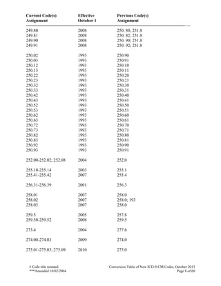 Current Code(s) Effective Previous Code(s)
Assignment October 1 Assignment
------------------------------------------------------------------------------------------------------------------
# Code title restated Conversion Table of New ICD-9-CM Codes, October 2013
***Amended 10/02/2004 Page 8 of 60
249.80 2008 250. 80; 251.8
249.81 2008 250. 82; 251.8
249.90 2008 250. 90; 251.8
249.91 2008 250. 92; 251.8
250.02 1993 250.90
250.03 1993 250.91
250.12 1993 250.10
250.13 1993 250.11
250.22 1993 250.20
250.23 1993 250.21
250.32 1993 250.30
250.33 1993 250.31
250.42 1993 250.40
250.43 1993 250.41
250.52 1993 250.50
250.53 1993 250.51
250.62 1993 250.60
250.63 1993 250.61
250.72 1993 250.70
250.73 1993 250.71
250.82 1993 250.80
250.83 1993 250.81
250.92 1993 250.90
250.93 1993 250.91
252.00-252.02; 252.08 2004 252.0
255.10-255.14 2003 255.1
255.41-255.42 2007 255.4
256.31-256.39 2001 256.3
258.01 2007 258.0
258.02 2007 258.0; 193
258.03 2007 258.0
259.5 2005 257.8
259.50-259.52 2008 259.5
273.4 2004 277.6
274.00-274.03 2009 274.0
275.01-275.03; 275.09 2010 275.0
 