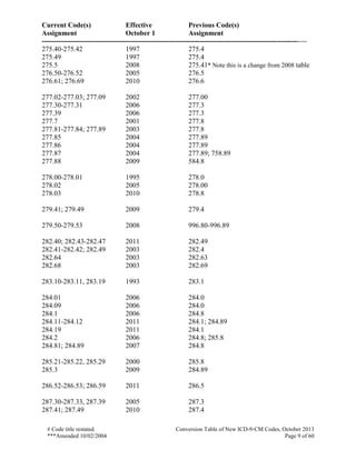Current Code(s) Effective Previous Code(s)
Assignment October 1 Assignment
------------------------------------------------------------------------------------------------------------------
# Code title restated Conversion Table of New ICD-9-CM Codes, October 2013
***Amended 10/02/2004 Page 9 of 60
275.40-275.42 1997 275.4
275.49 1997 275.4
275.5 2008 275.41* Note this is a change from 2008 table
276.50-276.52 2005 276.5
276.61; 276.69 2010 276.6
277.02-277.03; 277.09 2002 277.00
277.30-277.31 2006 277.3
277.39 2006 277.3
277.7 2001 277.8
277.81-277.84; 277.89 2003 277.8
277.85 2004 277.89
277.86 2004 277.89
277.87 2004 277.89; 758.89
277.88 2009 584.8
278.00-278.01 1995 278.0
278.02 2005 278.00
278.03 2010 278.8
279.41; 279.49 2009 279.4
279.50-279.53 2008 996.80-996.89
282.40; 282.43-282.47 2011 282.49
282.41-282.42; 282.49 2003 282.4
282.64 2003 282.63
282.68 2003 282.69
283.10-283.11, 283.19 1993 283.1
284.01 2006 284.0
284.09 2006 284.0
284.1 2006 284.8
284.11-284.12 2011 284.1; 284.89
284.19 2011 284.1
284.2 2006 284.8; 285.8
284.81; 284.89 2007 284.8
285.21-285.22, 285.29 2000 285.8
285.3 2009 284.89
286.52-286.53; 286.59 2011 286.5
287.30-287.33, 287.39 2005 287.3
287.41; 287.49 2010 287.4
 