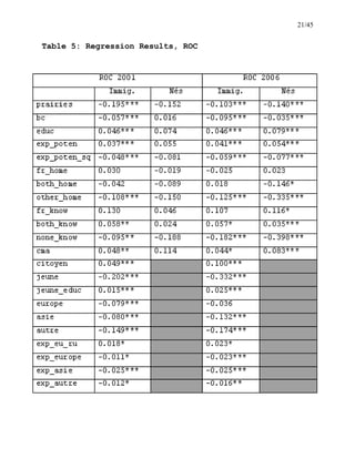 21/45
Table 5: Regression Results, ROC
 