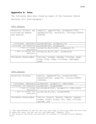 23/45
Appendix A: Data
The following data were found by means of the Canadian Census
Analyser (Cf. bibliography):
2001 Census:
Selection Filters (as
outlined by Nadeau
and Seckin)1
sexp(2), agep(20-64), hrswkp(20-100),
wkswkp(26-52), selfip(0), totincp(-50000-
200000)
+ Alta/Que, immigrants provp(48/24), yrimmig(1-6)
+ Alta/Que, non-immigrants provp(48/24), yrimmig(9)
+ Rest of Canada,
immigrants
provp(35,46,47,59)2
, yrimmig(1-6)
+ Rest of Canada, non-
immigrants
provp(35,46,47,59)2
, yrimmig(9)
Variables Downloaded totincp, hrswkp, wkswkp, totschp, agep,
hlnp, olnp, cmap, citizenp, immiagep,
pobp
2006 Census:
Selection Filters 1
sex(2), agegrp(8-16), hrswrk(20-98),
wkswrk(26-52), sempi(0), totinc(-50000-
1285586)
+ Alta/Que, immigrants pr(48/24), yrimm(1-7, 1980-2006)
+ Alta/Que, non-immigrants pr(48/24), yrimm(9999)
+ Rest of Canada,
immigrants
pr(35,46,47,59)2
, yrimm(1-7, 1980-2006)
+ Rest of Canada, non-
immigrants
pr(35,46,47,59)2
, yrimm(9999)
Variables Downloaded totinc, hrswrk, wkswrk, hdgree, agegrp,
hlaen, hlafr, hlano, kol, cma, citizen,
ageimm, pob
1: “men aged between 20 and 64, who work more than 20 hours per week and more than
26 weeks per year, and who are not self-employed” (Nadeau, 2010)
2: The Atlantic Provinces are excluded for reasons of confidentiality (Nadeau,
2010)
 