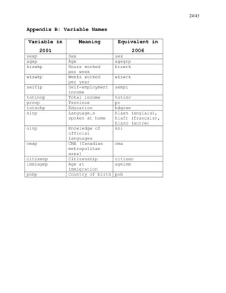 24/45
Appendix B: Variable Names
Variable in
2001
Meaning Equivalent in
2006
sexp Sex sex
agep Age agegrp
hrswkp Hours worked
per week
hrswrk
wkswkp Weeks worked
per year
wkswrk
selfip Self-employment
income
sempi
totincp Total income totinc
provp Province pr
totschp Education hdgree
hlnp Language.s
spoken at home
hlaen (anglais),
hlafr (français),
hlano (autre)
olnp Knowledge of
official
languages
kol
cmap CMA (Canadian
metropolitan
area)
cma
citizenp Citizenship citizen
immiagep Age at
immigration
ageimm
pobp Country of birth pob
 