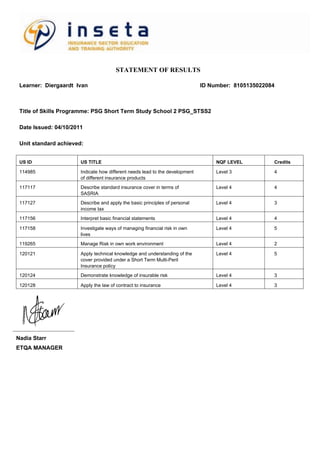STATEMENT OF RESULTS
Title of Skills Programme: PSG Short Term Study School 2 PSG_STSS2
Learner: Diergaardt Ivan ID Number: 8105135022084
Unit standard achieved:
US ID US TITLE NQF LEVEL Credits
Date Issued: 04/10/2011
114985 Indicate how different needs lead to the development
of different insurance products
Level 3 4
117117 Describe standard insurance cover in terms of
SASRIA
Level 4 4
117127 Describe and apply the basic principles of personal
income tax
Level 4 3
117156 Interpret basic financial statements Level 4 4
117158 Investigate ways of managing financial risk in own
lives
Level 4 5
119265 Manage Risk in own work environment Level 4 2
120121 Apply technical knowledge and understanding of the
cover provided under a Short Term Multi-Peril
Insurance policy
Level 4 5
120124 Demonstrate knowledge of insurable risk Level 4 3
120128 Apply the law of contract to insurance Level 4 3
Nadia Starr
ETQA MANAGER
 