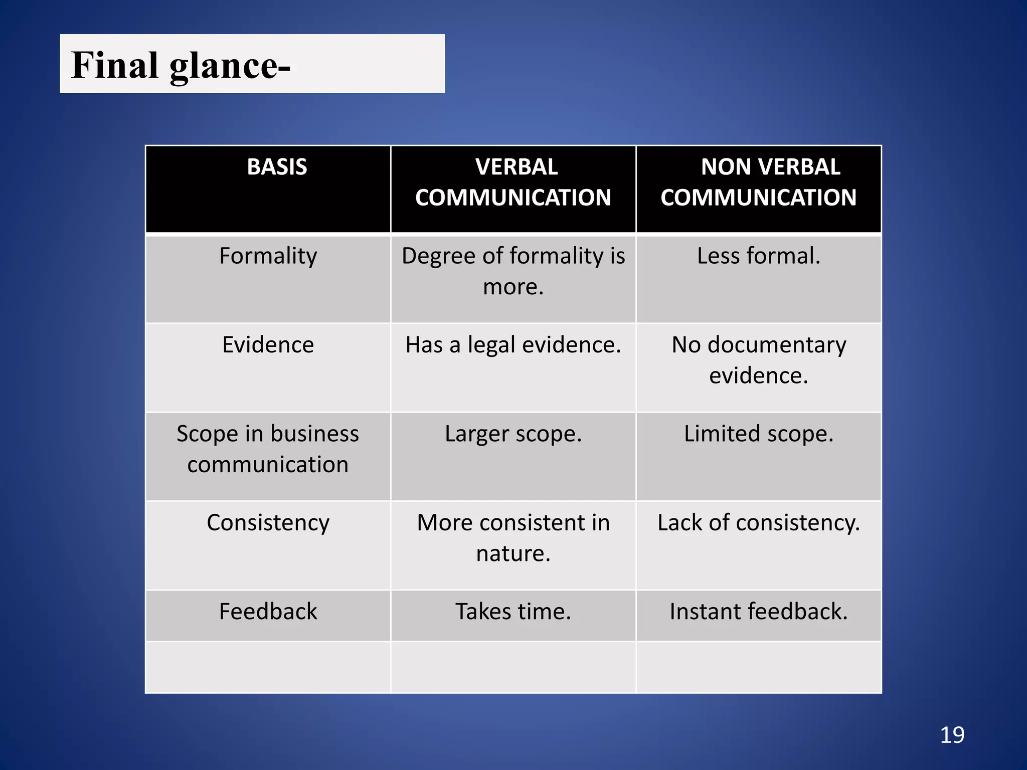 19
Final glance-
BASIS VERBAL
COMMUNICATION
NON VERBAL
COMMUNICATION
Formality Degree of formality is
more.
Less formal.
Evidence Has a legal evidence. No documentary
evidence.
Scope in business
communication
Larger scope. Limited scope.
Consistency More consistent in
nature.
Lack of consistency.
Feedback Takes time. Instant feedback.
 