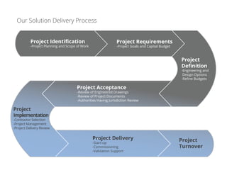 Our Solution Delivery Process
Project Identiﬁcation
-Project Planning and Scope of Work
Project Requirements
-Project Goals and Capital Budget
Project
Deﬁnition
-Engineering and
Design Options
-Reﬁne Budgets
Project Acceptance
-Review of Engineered Drawings
-Review of Project Documents
-Authorities Having Jurisdiction Review
Project
Implementation
-Contractor Selection
-Project Management
-Project Delivery Review
Project Delivery
-Start-up
-Commissioning
-Validation Support
Project
Turnover
 