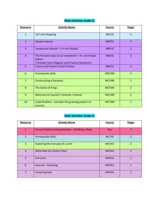 Math Activities: Grade 11
Resource Activity Name Course Pages
1 Let’s Go Shopping MEL3E 4
2 Simple Interest MBF3C 3
3 Compound Interest – It’s not Simple! MBF3C 2
4 The Present Value of an Investment – It’s not Simple
Either!
*includes Venn Diagram and Practice Questions!
MBF3C 3
5 Future and Present Value Practice MBF3C 2
6 Prerequisite Skills MCF3M 2
7 Constructing a Parabola MCF3M 1
8 The Game of Frogs MCF3M 2
9 Welcome to Fascool’s Fantastic Funland MCF3M 2
10 Cube Problem: Consider the growing pattern of
squares
MCF3M 1
Math Activities: Grade 12
Resource Activity Name Course Pages
1 Group Problem Solving Activity – Building a Deck Any 1
2 Prerequisite Skills MCT4C 2
3 Exploring the Concept of a Limit MCV4U 2
4 What Role Do Factors Play? MHF4U 2
5 Exit Card MHF4U 1
6 Exercise - Factoring MHF4U 1
7 Factoring Quiz MHF4U 2
 