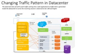 Changing Traffic Pattern in Datacenter
The observed ratio of north south traffic coming into a web application to traffic that is generated
inside the datacenter to serve the incoming session is observed to be 1:80 and higher
Web App
GUI Layer
Bus. Logic
Layer
session
cache
North-South
Traffic
Public Profile
WebApp
External Ad
Server
Internal
Private
Cloud
http-rpc or
Jms calls
Profile Service
Messenger
Service
Groups
Service
News
Service
Search
East-West
Traffic
r/o
r/w
r/w
r/w
Replicated
DB
1:80
Core
DB
write
DB Server
updates
Update
Server
Graph
Updates
Profile
Updates
JDBC
etc.
 