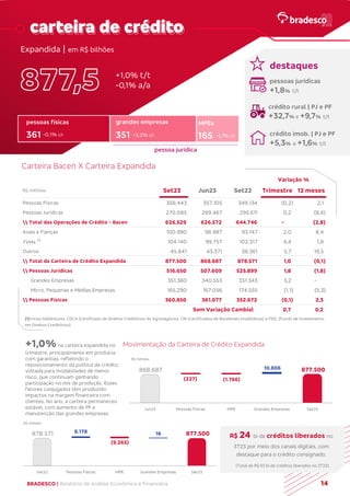c‘
BRADESCO | Relatório de Análise Econômica e Financeira 14
carteira de crédito
+1,0% t/t
-0,1% a/a
destaques
pessoas jurídicas
+1,8% t/t
crédito rural | PJ e PF
+32,7% e +9,7% t/t
crédito imob. | PJ e PF
+5,3% e +1,6% t/t
Carteira Bacen X Carteira Expandida
(1) Inclui Debêntures, CDCA (Certificado de Direitos Creditórios do Agronegócio), CRI (Certificados de Recebíveis Imobiliários) e FIDC (Fundo de Investimento
em Direitos Creditórios).
+1,0%na carteira expandida no
trimestre, principalmente em produtos
com garantias, refletindo o
reposicionamento da política de crédito
voltada para modalidades de menor
risco, que continuam ganhando
participação no mix de produção. Esses
fatores conjugados têm produzido
impactos na margem financeira com
clientes. No ano, a carteira permaneceu
estável, com aumento de PF e
manutenção das grandes empresas.
Movimentação da Carteira de Crédito Expandida
R$ 24 bi de créditos liberados no
3T23 por meio dos canais digitais, com
destaque para o crédito consignado.
Pessoas Físicas 356.443 357.105 349.134 (0,2) 2,1
Pessoas Jurídicas 270.085 269.467 295.611 0,2 (8,6)
 Total das Operações de Crédito - Bacen 626.529 626.572 644.746 - (2,8)
Avais e Fianças 100.990 98.987 93.147 2,0 8,4
TVMs
(1)
104.140 99.757 102.317 4,4 1,8
Outros 45.841 43.371 38.361 5,7 19,5
 Total da Carteira de Crédito Expandida 877.500 868.687 878.571 1,0 (0,1)
 Pessoas Jurídicas 516.650 507.609 525.899 1,8 (1,8)
Grandes Empresas 351.360 340.553 351.343 3,2 -
Micro, Pequenas e Médias Empresas 165.290 167.056 174.555 (1,1) (5,3)
 Pessoas Físicas 360.850 361.077 352.672 (0,1) 2,3
Sem Variação Cambial 0,7 0,2
Variação %
12 meses
R$ milhões Set22
Jun23
Set23 Trimestre
868.687 877.500
(227) (1.766)
10.806
Jun23 Pessoas Físicas MPE Grandes Empresas Set23
R$ milhões
878.571 877.500
8.178
(9.265)
16
Set22 Pessoas Físicas MPE Grandes Empresas Set23
R$ milhões
pessoa jurídica
pessoas físicas grandes empresas MPEs
-1,1% t/t
+3,2% t/t
-0,1% t/t
361 351 165
Expandida | em R$ bilhões
(Total de R$ 63 bi de créditos liberados no 3T23).
 