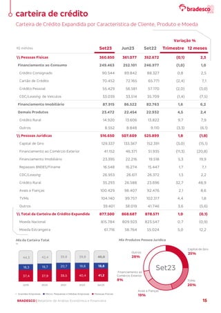 BRADESCO | Relatório de Análise Econômica e Financeira 15
Carteira de Crédito Expandida por Característica de Cliente, Produto e Moeda
 Pessoas Físicas 360.850 361.077 352.672 (0,1) 2,3
Financiamento ao Consumo 249.463 252.101 246.977 (1,0) 1,0
Crédito Consignado 90.544 89.842 88.327 0,8 2,5
Cartão de Crédito 70.452 72.165 65.771 (2,4) 7,1
Crédito Pessoal 55.429 56.581 57.170 (2,0) (3,0)
CDC/Leasing de Veículos 33.039 33.514 35.709 (1,4) (7,5)
Financiamento Imobiliário 87.915 86.522 82.763 1,6 6,2
Demais Produtos 23.472 22.454 22.932 4,5 2,4
Crédito Rural 14.920 13.606 13.822 9,7 7,9
Outros 8.552 8.848 9.110 (3,3) (6,1)
 Pessoas Jurídicas 516.650 507.609 525.899 1,8 (1,8)
Capital de Giro 129.337 133.367 152.391 (3,0) (15,1)
Financiamento ao Comércio Exterior 41.152 46.371 51.935 (11,3) (20,8)
Financiamento Imobiliário 23.395 22.216 19.518 5,3 19,9
Repasses BNDES/Finame 16.548 16.274 15.447 1,7 7,1
CDC/Leasing 26.953 26.611 26.372 1,3 2,2
Crédito Rural 35.293 26.588 23.696 32,7 48,9
Avais e Fianças 100.429 98.407 92.476 2,1 8,6
TVMs 104.140 99.757 102.317 4,4 1,8
Outros 39.401 38.019 41.746 3,6 (5,6)
 Total da Carteira de Crédito Expandida 877.500 868.687 878.571 1,0 (0,1)
Moeda Nacional 815.784 809.923 823.547 0,7 (0,9)
Moeda Estrangeira 61.716 58.764 55.024 5,0 12,2
R$ milhões Set22 12 meses
Jun23
Set23
Variação %
Trimestre
carteira de crédito
Capital de Giro
25%
TVMs
20%
Avais e Fianças
19%
Financiamento ao
Comércio Exterior
8%
Outros
28%
Mix Produtos Pessoa Jurídica
Set23
37,4 37,9 39,5 40,4 41,2
18,3 19,7 20,7 19,8 18,8
44,3 42,4 39,8 39,8 40,0
2019 2020 2021 2022 Set23
Grandes Empresas Micro, Pequenas e Médias Empresas Pessoas Físicas
Mix da Carteira Total
%
 