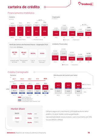 BRADESCO | Relatório de Análise Econômica e Financeira 16
Financiamento Imobiliário
Perfil da Carteira de Pessoas Físicas – Originação 3T23
Crédito Consignado
Carteira segue em crescimento, principalmente no setor
público. O canal mobile continua ganhando
representatividade nesse produto, com crescimento de 43%
no ano (9M23 x 9M22).
82,8 84,7 86,1 86,5 87,9
19,5 20,6 21,1 22,2 23,4
102,3 105,3 107,2 108,7 111,3
Set22 Dez Mar23 Jun Set
Pessoas Físicas Pessoas Jurídicas
R$ bilhões
Carteira
▲ 2%
4.125 3.687 4.050
2.573 3.416
1.461
3.916
2.009
1.734
2.472
5.585
7.603
6.060
4.307
5.889
3T22 4T 1T23 2T 3T
Mutuário Empresário
R$ milhões
Originação
▲ 37%
11.536 9.737 8.520 5.850 7.151
6.728 12.832
6.572
4.736
5.569
18.264
22.569
15.092
10.586
12.720
3T22 4T 1T23 2T 3T
Mutuário Empresário
Unidades Financiadas
12,4 11,8 11,5 11,1 10,5
46,3 44,2 41,7 38,7 35,2
41,3 44,0 46,9 50,2 54,3
88,3 89,2 89,7 89,8 90,5
60,7 60,9 60,7 61,4 62,0
Set22 Dez Mar23 Jun Set
Canais Digitais %
Rede de Agências %
Correspondentes %
Consignado/Crédito Pessoal Total
R$ bilhões
%
Carteira
45,9 44,8 44,4
5,2 5,3 5,3
48,9 49,9 50,3
Set22 Jun23 Set23
Setor Público
Setor Privado
INSS
%
Distribuição da Carteira por Setor
60,2%
R$ 457
Mil
R$ 760
Mil
51,5%
Avaliação Média
do Imóvel
Financiamento
Médio
Loan to
Value
Loan to Value
(Estoque)
Prazo médio: 351 Meses
14,6%
Total
17,0%
11,5%
13,4%
INSS
Privado
Público
Set23
Market Share
89,5
87,6
carteira de crédito
 