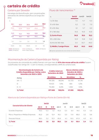 BRADESCO | Relatório de Análise Econômica e Financeira 18
Carteira por Devedor
Estratégia de diversificação, sem concentrações
relevantes de clientes específicos ao longo dos
anos.
Fluxo de Vencimentos (1)
(1) Apenas operações de curso normal da Carteira Bacen.
Movimentação da Carteira Expandida por Rating
Os processos de concessão de crédito fizeram com que mais de 97% das novas safras de crédito fossem
classificadas nos ratings AA – C (em 12 meses), correspondendo a 89% da carteira total.
Abertura da Carteira Expandida por Rating e Porte de Cliente (Em %)
30,1 29,3 29,3 29,9 30,5
23,6 22,9 22,9 23,4 24,1
15,0 14,2 14,6 14,8 15,2
9,8 9,4 9,6 10,0 10,1
1,4 1,4 1,4 1,5 1,6
Set22 Dez Mar23 Jun Set
100 Maiores 50 Maiores 20 Maiores
10 Maiores Maior Devedor
%
%
1 a 30 dias 11,1 11,7 11,4
31 a 60 dias 6,2 7,2 7,0
61 a 90 dias 6,1 5,7 6,0
91 a 180 dias 10,6 10,9 10,8
 Curto Prazo 34,0 35,5 35,2
181 a 360 dias 14,9 13,8 15,8
Acima de 360 dias 51,1 50,7 49,0
 Médio / Longo Prazo 66,0 64,5 64,8
Set23 Jun23 Set22
Rating
R$ milhões % R$ milhões %
AA - C 781.295 89,0% 55.723 97,1%
D 16.925 1,9% 583 1,0%
E - H 79.280 9,0% 1.092 1,9%
 Total 877.500 100,0% 57.399 100,0%
Movimentação da Carteira de
Crédito Expandida por Rating entre
Setembro de 2022 e 2023
Crédito total em
Setembro de 2023
Novos clientes entre
Outubro de 2022 e
Setembro de 2023
AA-C D E-H AA-C D E-H AA-C D E-H
Grandes Empresas 93,5 0,3 6,1 93,3 0,3 6,4 94,1 0,3 5,6
Micro, Pequenas e Médias Empresas 85,0 2,6 12,4 85,1 3,0 11,9 88,0 3,2 8,8
Pessoas Físicas 86,5 3,2 10,3 85,6 4,1 10,3 87,9 4,0 8,1
 Total 89,0 1,9 9,0 88,5 2,4 9,1 90,4 2,4 7,2
Jun23 Set22
Set23
Característica de Cliente
carteira de crédito
 