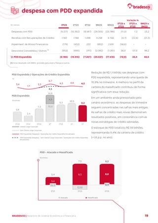 BRADESCO | Relatório de Análise Econômica e Financeira 19
(1) Inclui resultado com BNDU, provisão para avais e fianças e outros.
Redução de R$ 1,1 bilhão nas despesas com
PDD expandida, representando uma queda de
10,9% no trimestre. A melhora no perfil da
carteira do massificado contribuiu de forma
significativa com essa redução.
Em um ambiente ainda pressionado pelo
cenário econômico, as despesas do trimestre
seguem concentradas nas safras mais antigas.
As safras de crédito mais novas demonstram
resultados positivos, em consonância com as
novas estratégias de crédito adotadas.
O estoque de PDD totalizou R$ 59 bilhões,
representando 9,4% da carteira de crédito
(+1,6 p.p. no ano).
R$ milhões 3T23 2T23 3T22 9M23 9M22
3T23 x
2T23
3T23 x
3T22
9M23 x
9M22
Despesas com PDD (9.217) (10.362) (8.587) (29.305) (23.786) (11,0) 7,3 23,2
Receitas com Recuperações de Crédito 1.160 1.168 1.498 3.258 4.740 (0,7) (22,6) (31,3)
Impairment de Ativos Financeiros (179) (432) 233 (892) 2.691 (58,6) - -
Descontos Concedidos / Outros (1)
(952) (690) (411) (2.082) (1.061) 38,0 131,6 96,2
 PDD Expandida (9.188) (10.316) (7.267) (29.021) (17.416) (10,9) 26,4 66,6
Variação %
10,0
4,9
5,6
3,4
7,3
14,9
9,5
10,3
9,2
3,4
1,7
3,3
6,7
4,3 4,8 4,2
4,5
3T20 3T21 3T22 4T 1T23 2T 3T
Cliente Large Corporate
Sem Cliente Large Corporate
PDD Expandida (Despesa) / Operações de Crédito Expandida (Anualizado)
PDD Expandida (Despesa) - Sem Cliente Large Corporate / Operações de Crédito Expandida
(Anualizado)
%
R$ bilhões
PDD Expandida / Operações de Crédito Expandida
PDD Expandida
(0,1)
(2,0)
0,4
3,4
9,3 8,8
3,4
7,3 9,2
3T21 3T22 3T23
Atacado Massificado
R$ bilhões
PDD - Atacado e Massificado
despesa com PDD expandida
 
