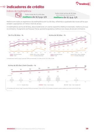 BRADESCO | Relatório de Análise Econômica e Financeira 20
Índices de Inadimplência
Melhora em todos os segmentos da inadimplência de 15 a 90 dias, refletindo a qualidade das novas safras que
tendem a apresentar um menor nível de atraso.
A inadimplência acima de 90 dias, desconsiderando um cliente específico 100% provisionado, melhorou 0,1 p.p.
no trimestre. O segmento de Pessoas Físicas apresenta gradativa melhora nos meses do terceiro trimestre.
Considerando cliente Large Corporate 100% provisionado: (1) 5,9% e 6,1%; e (2) 1,9% e 3,2%.
(1) Considerando cliente Large Corporate 100% provisionado: 5,9% e 6,1%; e (2) Considera somente carteira cedida com atraso acima de 90 dias.
3,9 4,1
4,9 4,9 4,9
5,2 5,5 5,3 5,1
2,5 2,8
3,8 3,9 3,8 4,9
5,1 4,9
4,5
2,7 2,8 3,6 3,6 3,6
4,1
4,6 4,4
4,1
0,3 - 0,2 - 0,1 0,1
1,4 1,3
0,5
Set21 Dez Mar22 Jun Set Dez Mar23 Jun Set
Pessoas Físicas Micro, Peq. e Médias
Total Grandes Empresas
De 15 a 90 dias - %
3,6 3,8
4,4
4,8
5,1
5,5
6,3
6,7 6,6
2,7
3,1
3,6
3,9
4,5 5,3
6,2
7,0 7,2
2,6 2,8 3,2
3,5
3,9
4,3
5,1
5,7 5,6
0,2 0,3 0,1 0,1 0,1 0,1 0,2
0,7 0,6
Set21 Dez Mar22 Jun Set Dez Mar23 Jun Set
Pessoas Físicas Micro, Peq. e Médias
Total Grandes Empresas
Acima de 90 dias - %
1,3 1,1
0,1
2,0
2,8 2,8
1,1
2,6 2,8 3,2 3,5 3,9
4,3
5,1
5,7 5,6
2,9 3,1 3,4
3,9
4,4
4,9
5,3 5,7 5,6
Set21 Dez Mar22 Jun Set Dez Mar23 Jun Set
Cessão Ativa Total - Com Cessão Total - Sem Cessão (2)
R$ bilhões
Acima de 90 dias | Sem Cessão - %
indicadores de crédito
Índice total de 15 a 90 dias
melhora de 0,3 p.p. t/t
(1)
(2)
Índice total acima de 90 dias
(desconsiderando cliente específico)
melhora de 0,1 p.p. t/t
(1)
(2)
(1) (1)
 