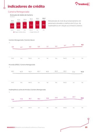 BRADESCO | Relatório de Análise Econômica e Financeira 23
Carteira Renegociada
Manutenção do nível de provisionamento em
patamares elevados e melhora de 0,2 p.p. da
inadimplência em relação ao trimestre anterior.
23,3 27,3 29,1 31,8 33,8 34,7
4,9
5,3 5,3 4,6 4,2 4,3
28,2
32,6 34,4 36,4 38,0 39,0
Set21 Set22 Dez Mar23 Jun Set
Origem Carteira Ativa Origem Write-off
R$ bilhões
Evolução do Saldo da Carteira
4,9 4,7 4,9 5,0 5,1 5,2
5,7 6,1 6,2
Set21 Dez Mar22 Jun Set Dez Mar23 Jun Set
%
Carteira Renegociada / Carteira Bacen
63,1 62,3 62,3 62,7 62,5 63,3 63,3 61,6 62,0
Set21 Dez Mar22 Jun Set Dez Mar23 Jun Set
%
Provisão (PDD) / Carteira Renegociada
15,8 17,8 18,7 18,2 19,8 21,6 23,1 23,7
23,5
Set21 Dez Mar22 Jun Set Dez Mar23 Jun Set
%
Inadimplência acima de 90 dias | Carteira Renegociada
indicadores de crédito
 