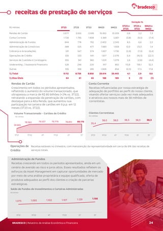 ‘’
BRADESCO | Relatório de Análise Econômica e Financeira 24
receitas de prestação de serviços
Rendas de Cartão
Crescimento em todos os períodos apresentados,
refletindo o aumento do volume transacionado, que
ultrapassou a marca de R$ 80 bilhões (+2% vs. 3T22),
retratando a expansão da penetração de cartões, com
destaque para a Alta Renda, que aumentou sua
participação na carteira de cartões em 9 p.p. em 12
meses (3T23 vs. 3T22).
Conta Corrente
Receitas influenciadas por nossa estratégia de
adequação de portfólio ao perfil do nosso cliente,
visando ofertar serviços cada vez mais adequados
e atrativos aos nossos mais de 38 milhões de
correntistas.
Operações de
Crédito
Receitas estáveis no trimestre, com manutenção da representatividade em cerca de 6% das receitas de
serviços totais.
Administração de Fundos
Receitas crescendo em todos os períodos apresentados, ainda em um
cenário de aversão ao risco e juros altos. Esses resultados refletem os
esforços da Asset Management em capturar oportunidades de mercado
por meio de uma análise proprietária e equipe qualificada, oferta de
produtos adequados ao perfil dos clientes e criação de parcerias
estratégicas.
R$ milhões 3T23 2T23 3T22 9M23 9M22
3T23 x
2T23
3T23 x
3T22
9M23 x
9M22
Rendas de Cartão 3.677 3.655 3.599 10.952 10.209 0,6 2,2 7,3
Conta-Corrente 1.726 1.795 1.908 5.369 5.801 (3,8) (9,5) (7,4)
Administração de Fundos 844 778 792 2.402 2.343 8,5 6,6 2,5
Administração de Consórcios 588 525 477 1.683 1.659 12,0 23,3 1,4
Cobrança e Arrecadações 531 547 574 1.637 1.730 (2,9) (7,5) (5,4)
Operações de Crédito 535 533 641 1.617 2.076 0,4 (16,5) (22,1)
Serviços de Custódia e Corretagens 350 341 360 1.031 1.079 2,6 (2,8) (4,4)
Underwriting / Assessoria Financeira 526 246 220 917 692 113,8 139,1 32,5
Outras 335 336 285 1.006 854 (0,3) 17,5 17,8
 Total 9.112 8.756 8.856 26.614 26.443 4,1 2,9 0,6
 Dias Úteis 64 61 65 188 189 3 (1) (1)
Variação %
59.665
78.363 79.537 79.779 78.810 80.170
3T21 3T22 4T 1T23 2T 3T
Volume Transacionado - Cartões de Crédito
R$ milhões
35,4
38,0 38,0 38,3 38,3 38,3
3T21 3T22 4T 1T23 2T 3T
Em milhões
Clientes Correntistas
1.075 1.093 1.102 1.107 1.129 1.156
3T21 3T22 4T 1T23 2T 3T
R$ bilhões
Saldo de Fundos de Investimentos e Carteiras Administradas
 