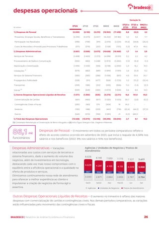 BRADESCO | Relatório de Análise Econômica e Financeira 26
(1) Contempla Manutenção e Conservação de Bens e Aluguéis; e (2) Inclui Água, Energia e Gás, Viagens e Materiais.
mil
funcionários
Despesas de Pessoal - O movimento em todos os períodos comparativos reflete o
efeito do acordo coletivo ocorrido em setembro de 2023, que inclui o reajuste de 4,58% nos
salários e nos benefícios (2022: 8% nos salários e 10% nos benefícios).
Despesas Administrativas – Variações
relacionadas aos custos com serviços de terceiros e
sistema financeiro, dado o aumento do volume dos
negócios, além de investimentos em tecnologia,
destacando cada vez mais nosso compromisso com o
equilíbrio entre a eficiência operacional e a qualidade na
oferta de produtos e serviços.
Otimizamos continuamente nossa rede de atendimento
para oferecer a melhor experiência ao cliente e
impulsionar a criação de negócios de forma ágil e
assertiva.
Outras Despesas Operacionais Líquidas de Receitas – O aumento no trimestre é reflexo das maiores
despesas com comercialização de cartões e contingências cíveis. Nos demais períodos comparativos, as variações
estão influenciadas pelo movimento das contingências cíveis e fiscais.
R$ milhões
 Despesas de Pessoal (6.206) (6.155) (6.219) (18.392) (17.438) 0,8 (0,2) 5,5
Proventos, Encargos Sociais, Benefícios e Treinamentos (5.239) (5.073) (5.057) (15.253) (14.160) 3,3 3,6 7,7
Participação nos Resultados (596) (706) (911) (2.013) (2.525) (15,6) (34,6) (20,3)
Custo de Rescisões e Provisão para Processos Trabalhistas (371) (376) (251) (1.126) (753) (1,3) 47,8 49,5
 Despesas Administrativas (5.651) (5.559) (5.573) (16.628) (16.000) 1,7 1,4 3,9
Serviços de Terceiros (1.408) (1.405) (1.373) (4.098) (3.931) 0,2 2,5 4,2
Processamento de Dados e Comunicação (950) (963) (1.048) (2.973) (3.005) (1,3) (9,4) (1,1)
Depreciação e Amortização (1.064) (1.039) (916) (3.138) (2.630) 2,4 16,2 19,3
Instalações
(1)
(679) (662) (681) (1.994) (1.991) 2,6 (0,3) 0,2
Serviços do Sistema Financeiro (383) (365) (286) (1.036) (831) 4,9 33,9 24,7
Propaganda e Publicidade (328) (311) (477) (926) (1.370) 5,5 (31,2) (32,4)
Transportes (209) (188) (212) (593) (606) 11,2 (1,4) (2,1)
Outras (2)
(630) (626) (580) (1.870) (1.636) 0,6 8,6 14,3
 Outras Despesas Operacionais Líquidas de Receitas (1.571) (1.360) (626) (4.275) (2.211) 15,5 151,0 93,3
Comercialização de Cartões (601) (460) (617) (1.530) (1.533) 30,7 (2,6) (0,2)
Contingências Cíveis e Fiscais (295) (163) 374 (304) 19 81,0 - -
Sinistros (130) (168) (233) (451) (719) (22,4) (44,2) (37,3)
Outros (545) (570) (150) (1.991) 21 (4,3) 263,3 -
 Total das Despesas Operacionais (13.428) (13.074) (12.418) (39.295) (35.649) 2,7 8,1 10,2
Variação %
9M23 x
9M22
3T22
3T23 2T23 9M23 9M22
3T23 x
3T22
3T23 x
2T23
3.030 2.871 2.864 2.855 2.787 2.754
967 996 897 799 731 765
4.629 4.281 4.169 4.119 4.009 3.958
8.626 8.148 7.930 7.773 7.527 7.477
Set21 Set22 Dez Mar23 Jun Set
Agências Unidades de Negócios Postos de Atendimento
Agências / Unidades de Negócios / Postos de
Atendimento
despesas operacionais
 