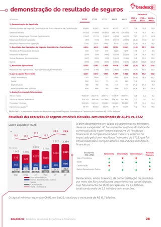 BRADESCO | Relatório de Análise Econômica e Financeira 28
(1) Em Set23, o patrimônio líquido das empresas reguladas (Seguros, Previdência e Capitalização) totalizou R$ 23.705 milhões.
Resultado das operações de seguros em níveis elevados, com crescimento de 33,3% vs. 3T22
Lucro Líquido e ROAE O bom desempenho em todos os segmentos no trimestre,
deve-se a expansão do faturamento, melhora do índice de
comercialização e performance positiva do resultado
financeiro. O comparativo com o trimestre anterior foi
impactado pelo bom resultado financeiro do 2T23, que foi
influenciado pelo comportamento dos índices econômico-
financeiros.
Destacamos, ainda, o avanço da comercialização de produtos
por meio das funcionalidades disponíveis nos canais digitais,
cujo faturamento do 9M23 ultrapassou R$ 2,4 bilhões,
totalizando mais de 2,3 milhões de transações.
O capital mínimo requerido (CMR), em Set23, totalizou o montante de R$ 13,7 bilhões.
 Demonstração do Resultado
Prêmios Ganhos de Seguros, Contribuição de Prev. e Receitas de Capitalização 16.689 16.082 14.410 47.817 41.271 3,8 15,8 15,9
Sinistros Retidos (11.555) (11.090) (10.002) (33.721) (29.050) 4,2 15,5 16,1
Sorteios e Resgates de Títulos e Capitalização (1.442) (1.253) (1.482) (4.056) (4.223) 15,1 (2,7) (4,0)
Despesas de Comercialização (811) (973) (917) (2.747) (2.595) (16,6) (11,6) 5,9
Resultado Financeiro da Operação 1.744 2.074 1.460 5.841 5.058 (15,9) 19,4 15,5
 Resultado das Operações de Seguros, Previdência e Capitalização 4.624 4.841 3.469 13.134 10.461 (4,5) 33,3 25,6
Receitas de Prestação de Serviços 459 427 438 1.323 1.278 7,5 4,7 3,6
Despesas de Pessoal (534) (519) (466) (1.539) (1.359) 2,9 14,4 13,3
Outras Despesas Administrativas (507) (502) (410) (1.445) (1.166) 0,8 23,6 23,9
Outras (340) (460) (605) (1.056) (1.349) (26,0) (43,8) (21,7)
 Resultado Operacional 3.703 3.787 2.426 10.416 7.865 (2,2) 52,7 32,4
Resultado Não Operacional / IR/CS / Participação Minoritária (1.349) (1.415) (931) (3.920) (2.963) (4,7) 45,0 32,3
 Lucro Líquido Recorrente 2.354 2.372 1.495 6.497 4.902 (0,8) 57,5 32,5
Vida e Previdência 1.301 1.494 727 3.880 2.019 (12,9) 78,9 92,2
Saúde 262 243 72 615 660 7,8 - (6,9)
Capitalização 186 150 135 514 491 24,0 37,4 4,7
Ramos Elementares e Outros 606 486 561 1.488 1.732 24,8 8,0 (14,1)
 Dados Patrimoniais Selecionados
Ativos Totais 403.679 392.448 369.747 403.679 369.747 2,9 9,2 9,2
Títulos e Valores Mobiliários 374.143 364.148 342.890 374.143 342.890 2,7 9,1 9,1
Provisões Técnicas 349.569 340.542 316.560 349.569 316.560 2,7 10,4 10,4
Patrimônio Líquido
(1)
38.143 36.663 33.293 38.143 33.293 4,0 14,6 14,6
R$ milhões 3T22
2T23
3T23
Variação %
9M23 x
9M22
9M23 9M22
3T23 x
2T23
3T23 x
3T22
Desempenho
3T23 x 3T22
Faturamento Sinistralidade Comercialização
Resultado
Financeiro
Vida e Previdência p q q p
Saúde p p p p
Capitalização q - - p
Ramos Elementares e Outros p p p q
demonstração do resultado de seguros
136 135 157 179 150 186
229 72 81 110 243 262
603
561 578
397
486
606
575
727
1.077
1.085
1.494 1.301
1.543 1.495
1.893
1.770
2.372 2.354
18,1 17,0
21,2
18,2
24,5 23,9
3T21 3T22 4T 1T23 2T 3T
Vida e Previdência
Ramos Elementares e Outros
Saúde
Capitalização
ROAE - Trimestral
R$ milhões
%
 