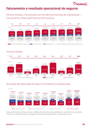 BRADESCO | Relatório de Análise Econômica e Financeira 29
Prêmios Emitidos, Contribuições de Previdência e Receitas de Capitalização –
Faturamento e Índice de Eficiência Administrativa
Sinistros Retidos
Resultado das Operações de Seguros, Previdência e Capitalização
A boa performance do faturamento, a melhora do índice de comercialização e o crescimento do resultado
financeiro, contribuíram para a evolução do resultado das operações no comparativo anual.
7.867 8.040 8.206 8.574 9.131 9.527 9.949 10.222 10.585
1.506 1.270 1.593 1.569 1.719 1.488 1.574 1.451 1.656
1.590 1.755 1.717 2.086 2.429 2.312 2.135 2.410 2.501
10.187 10.157 10.598 11.416 11.870 11.168 11.338 11.380
13.422
21.150 21.222 22.114 23.645 25.149 24.495 24.997 25.463 28.165
3,7 3,8 3,7 3,7 3,5 3,6 3,7 4,1 3,7
3T21 4T 1T22 2T 3T 4T 1T23 2T 3T
Vida/AP/VGBL/PGBL/ Tradicionais Auto/RE + DPVAT Capitalização Saúde Índice de Eficiência Administrativa
R$ milhões
%
4.342 5.029 512 860 1.149 1.312 135 223 272
21.254
29.191
8.279
18.188
27.901
38.105
10.941
21.943
33.449
25.596
34.220
8.791
19.048
29.050
39.417
11.076
22.166
33.721
82,5 81,6 79,7 80,9 80,5 80,2 82,1 81,1 80,9
9M21 12M21 3M22 6M22 9M22 12M22 3M23 6M23 9M23
R$ milhões
Sinistros Avisados Covid-19 Sinistro Retido Sinistralidade
%
1.123 1.462 1.646 1.748 2.009 2.059 1.646
2.767 2.881
1.365 687 512 348
289 163
135
88 49
2.090
2.065 1.639 1.959 1.460
2.241
2.023
2.074 1.744
4.578
4.214
3.798 4.055
3.758
4.463
3.804
4.929 4.674
3T21 4T 1T22 2T 3T 4T 1T23 2T 3T
Resultado Operacional Sinistros Avisados Covid-19 Resultado Financeiro (*) Com Efeito Covid-19
R$ milhões
3.669(*)
4.841(*)
3.213(*)
3.527(*) 4.300(*)
3.469(*)
3.286(*) 3.707(*)
4.624(*)
faturamento e resultado operacional de seguros
 