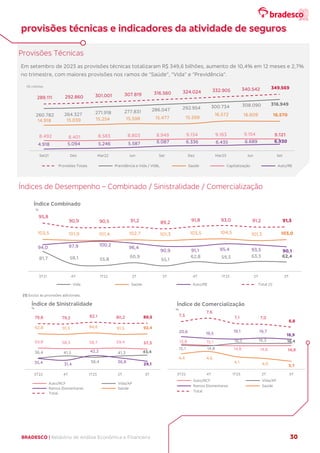 BRADESCO | Relatório de Análise Econômica e Financeira 30
Provisões Técnicas
Em setembro de 2023 as provisões técnicas totalizaram R$ 349,6 bilhões, aumento de 10,4% em 12 meses e 2,7%
no trimestre, com maiores provisões nos ramos de “Saúde”, “Vida” e “Previdência”.
Índices de Desempenho – Combinado / Sinistralidade / Comercialização
(1) Exclui as provisões adicionais.
289.111 292.860 301.001 307.819 316.560 324.024 332.905 340.542 349.569
260.782 264.327 271.918 277.831 286.047 292.954 300.734 308.090 316.949
14.918 15.039 15.254 15.598 15.477 15.599
16.572 16.609 16.570
8.492 8.401 8.583 8.803 8.949 9.134 9.163 9.154 9.121
4.918 5.094 5.246 5.587 6.087 6.336 6.435 6.689 6.930
Set21 Dez Mar22 Jun Set Dez Mar23 Jun Set
Provisões Totais Previdência e Vida / VGBL Saúde Capitalização Auto/RE
R$ milhões
81,7 58,1 55,8
60,9
55,1
62,8 59,5 63,3 62,4
103,5 101,9 101,4 102,7 101,3 103,5 104,5 101,3 103,0
94,0 97,9 100,2
96,4
90,9 91,1 95,4 93,5 90,1
95,8
90,9 90,5 91,2 89,2 91,8 93,0 91,2 91,3
3T21 4T 1T22 2T 3T 4T 1T23 2T 3T
Vida Saúde Auto/RE Total (1)
%
Índice Combinado
59,8 58,3 58,7 59,4 57,3
36,4 41,5
38,4
41,3 43,4
35,4 31,4
42,2
36,8
29,1
92,8 91,5 94,6 91,5 92,4
79,8 79,2 82,1 80,2 80,5
3T22 4T 1T23 2T 3T
Auto/RCF Vida/AP
Ramos Elementares Saúde
Total
%
Índice de Sinistralidade
15,8 15,1
14,8 14,8 14,9
15,1 14,8
16,3 16,3 16,4
20,6 19,5
19,1 19,7
18,9
4,4 4,6
4,1 4,0 3,7
7,3
7,6
7,1 7,0
6,8
3T22 4T 1T23 2T 3T
Auto/RCF Vida/AP
Ramos Elementares Saúde
Total
%
Índice de Comercialização
provisões técnicas e indicadores da atividade de seguros
 
