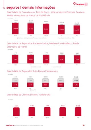 BRADESCO | Relatório de Análise Econômica e Financeira 31
Quantidade de Contratos por Tipo de Risco – Vida, Acidentes Pessoais, Perda de
Renda e Propostas de Planos de Previdência
Quantidade de Segurados Bradesco Saúde, Mediservice e Bradesco Saúde
Operadora de Planos
Quantidade de Segurados Auto/Ramos Elementares
Quantidade de Clientes (Títulos Tradicionais)
34.644 33.033 31.642 27.890 26.671
2.929 2.938 2.943
2.948 2.971
37.573 35.971 34.585
30.838 29.642
Set22 Dez Mar23 Jun Set
Em milhares
Contratos de Vida, Acidentes Pessoais e Perda de Renda Propostas de Previdência e VGBL
3.862 3.926 3.888 3.781 3.761
115 114 111 111 110
3.977 4.040 3.999 3.892 3.871
Set22 Dez Mar23 Jun Set
Em milhares
Saúde Empresarial Saúde Individual
1.578 1.548 1.510 1.523 1.511
1.471 1.509 1.532 1.507 1.492
3.049 3.057 3.042 3.030 3.003
Set22 Dez Mar23 Jun Set
Em milhares
Auto/RCF RE
3.097 3.185 3.188 3.154 3.146
Set22 Dez Mar23 Jun Set
Em milhares
seguros | demais informações
 