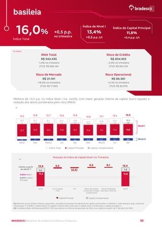 BRADESCO | Relatório de Análise Econômica e Financeira 32
basileia
16,0%
Índice Total
+0,5 p.p.
no trimestre
Índice de Nível I
13,4%
+0,5 p.p. t/t
Índice de Capital Principal
11,8%
+0,4 p.p. t/t
R$ milhões
RWA Total Risco de Crédito
R$ 942.435
-1,4% no trimestre
2T23: R$ 956.140
R$ 834.953
-2,4% no trimestre
2T23: R$ 855.319
Risco de Mercado Risco Operacional
R$ 21.101
+18,3% no trimestre
2T23: R$ 17.843
R$ 86.381
+4,1% no trimestre
2T23: R$ 82.978
Melhora de +0,5 p.p. no índice Nível I (vs. Jun23), com maior geração interna de capital (lucro líquido) e
redução dos ativos ponderados pelo risco (RWA).
(1) Referem-se aos limites mínimos requeridos, somados às parcelas de adicional de capital contracíclico e sistêmico. Cabe destacar que, conforme
a Resolução nº 4.958/21, desde Abr22 os capitais mínimos são: 9,5% para o capital nível I e 8,0% para o capital principal; e
(2) Considera efeito da Resolução BCB nº 229, que altera os critérios de apuração do RWA, com vigência a partir de 1º de julho de 2023.
15,2 15,8 15,7 15,6 15,8
14,8 15,1 15,5 16,0
1,4 2,1 2,0 2,3 2,2 2,4 2,5 2,7 2,5
12,7 12,5 12,5 11,9 12,1 11,0 11,1 11,4 11,8
1,1 1,2 1,2 1,4 1,5 1,5 1,5 1,5 1,6
Set21 Dez Mar22 Jun Set Dez Mar23 Jun Set
Índice Total Capital Principal Capital Complementar
13,7 13,7 13,7 13,3 13,6
12,4 12,6 12,9 13,4
%
Nível I
Nível II
12,9 0,1
0,5
(0,3)
0,2
Jun23 Lucro Líquido
3T23
JCP Efeito dos Ajustes
Prudenciais e Capital
Complementar
Ativos Ponderados
pelo Risco | RWA (2)
Set23
11,4
Capital Principal Capital Complementar
%
Mutação do Índice de Capital Nível I no Trimestre
13,4
Limites a partir
de Abr22 (1)
9,50% Nível 1
8,00% Capital
Principal
11,8
1,5 1,6
 