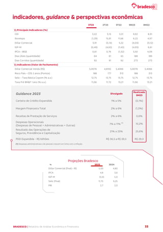 BRADESCO | Relatório de Análise Econômica e Financeira 33
(1) Despesas administrativas e de pessoal crescem em linha com a inflação.
Projeções Bradesco
3T23 2T23 3T22 9M23 9M22
 Principais Indicadores (%)
CDI 3,22 3,15 3,31 9,92 8,91
Ibovespa (1,29) 15,91 11,66 6,22 4,97
Dólar Comercial 3,91 (5,14) 3,22 (4,03) (3,12)
IGP-M (0,49) (4,65) (1,43) (4,93) 6,61
IPCA - IBGE 0,61 0,76 (1,32) 3,50 4,09
Dias Úteis (quantidade) 64 61 65 188 189
Dias Corridos (quantidade) 92 91 92 273 273
 Indicadores (Valor de Fechamento)
Dólar Comercial Venda (R$) 5,0076 4,8192 5,4066 5,0076 5,4066
Risco País - CDS 5 anos (Pontos) 188 177 313 188 313
Selic - Taxa Básica Copom (% a.a.) 12,75 13,75 13,75 12,75 13,75
Taxa Pré BM&F 1 ano (% a.a.) 11,06 11,72 13,21 11,06 13,21
Guidance 2023 Divulgado
Realizado
9M23
Carteira de Crédito Expandida 1% a 5% (0,1%)
Margem Financeira Total 2% a 6% (1,3%)
Receitas de Prestação de Serviços 2% a 6% 0,6%
Despesas Operacionais
(Despesas de Pessoal + Administrativas + Outras)
7% a 11% (1)
10,2%
Resultado das Operações de
Seguros, Previdência e Capitalização
21% a 25% 25,6%
PDD Expandida - R$ bilhões R$ 36,5 a R$ 39,5 R$ 29,0
% 2023 2024
Dólar Comercial (final) - R$ 5,00 4,80
IPCA 4,8 3,6
IGP-M (5,0) 5,0
Selic (final) 11,75 9,25
PIB 2,7 2,0
indicadores, guidance & perspectivas econômicas
 