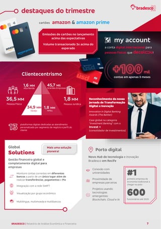 BRADESCO | Relatório de Análise Econômica e Financeira 7
mil
a conta digital internacional para
pessoas físicas que decolou!
my account
contas em apenas 3 meses
Clientecentrismo
Pessoa Física
36,5 MM
Pessoa Jurídica
1,8 MM
Alta Renda
1,6 MM
Grandes Empresas
45,7 Mil
34,9 MM
Varejo
1,8 MM
MPEs
plataformas digitais dedicadas ao atendimento
personalizado por segmento de negócio e perfil do
cliente
destaques do trimestre
amazon & amazon prime
cartões
Reconhecimento da nossa
jornada de Transformação
Digital e Inovação
Innovation in Digital Banking
Awards (The Banker)
Case global na categoria
“Investment Banking” com o
Invest +
(consolidador de investimentos)
Novo Hub de tecnologia e inovação
Bradesco em Recife
Porto digital
600
funcionários até 2025
Conexão com
universidades
Proximidade de
empresas parceiras
Projetos usando
tecnologias
emergentes:
Blockchain, Cloud e IA
#1
primeira empresa da
economia tradicional a
chegar no polo
Mais uma solução
pioneira!
Global
Gestão financeira global e
completamente digital para
empresas
Monitore contas correntes em diferentes
bancos a partir de um único lugar além de
realizar transferências, pagamentos e Pix
Multilíngue, multimoeda e multibancos
Integração com a rede SWIFT
Visualização por grupo econômico
Solutions
Emissões de cartões no lançamento
acima das expectativas
Volume transacionado 3x acima do
esperado
 