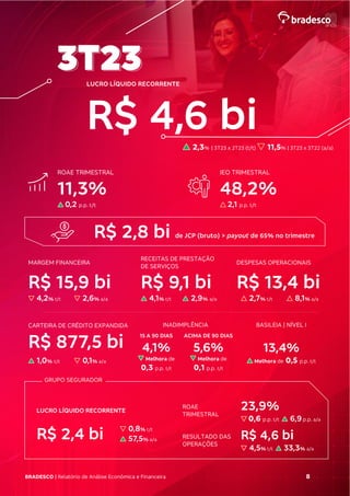 BRADESCO | Relatório de Análise Econômica e Financeira 8
3T23
LUCRO LÍQUIDO RECORRENTE
R$ 4,6 bi
2,3% | 3T23 x 2T23 (t/t) 11,5% | 3T23 x 3T22 (a/a)
ROAE TRIMESTRAL
11,3%
0,2 p.p. t/t
IEO TRIMESTRAL
48,2%
2,1 p.p. t/t
R$ 2,8 bi de JCP (bruto) > payout de 65% no trimestre
MARGEM FINANCEIRA
RECEITAS DE PRESTAÇÃO
DE SERVIÇOS
DESPESAS OPERACIONAIS
R$ 15,9 bi R$ 9,1 bi R$ 13,4 bi
4,2% t/t 2,6% a/a 4,1% t/t 2,9% a/a 2,7% t/t 8,1% a/a
CARTEIRA DE CRÉDITO EXPANDIDA
R$ 877,5 bi
INADIMPLÊNCIA BASILEIA | NÍVEL I
15 A 90 DIAS
4,1%
Melhora de
0,3 p.p. t/t
ACIMA DE 90 DIAS
5,6%
Melhora de
0,1 p.p. t/t
13,4%
Melhora de 0,5 p.p. t/t
1,0% t/t 0,1% a/a
GRUPO SEGURADOR
LUCRO LÍQUIDO RECORRENTE
ROAE
TRIMESTRAL
23,9%
0,6 p.p. t/t 6,9p.p. a/a
R$ 2,4 bi 0,8% t/t
57,5% a/a
RESULTADO DAS
OPERAÇÕES
R$ 4,6 bi
4,5% t/t 33,3% a/a
 