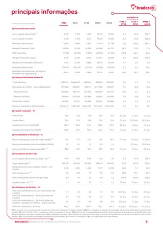 BRADESCO | Relatório de Análise Econômica e Financeira 9
principais informações
(1) De acordo com os eventos não recorrentes descritos na página 10 deste relatório; (2) Não considera os ajustes de avaliação patrimonial registrados no Patrimônio
Líquido; (3) Para o 9M23 / 9M22 considera o índice acumulado 12 meses; (4) Para fins de comparabilidade, as ações foram ajustadas de acordo com as bonificações e os
desdobramentos ocorridos nos períodos; (5) Quantidade de ações (descontadas as ações em tesouraria) x cotação de fechamento das ações ON e PN do último dia do
período; (6) Lucro líquido recorrente acumulado em doze meses; (7) Fonte: Economática; e (8) Calculado pela ação mais líquida.
 Resultado Recorrente
Lucro Líquido Recorrente (1)
4.621 4.518 5.223 13.419 19.085 2,3 (11,5) (29,7)
Lucro Líquido Contábil 4.621 4.518 5.211 13.419 19.295 2,3 (11,3) (30,5)
Resultado Operacional 5.240 4.990 7.047 15.074 27.739 5,0 (25,6) (45,7)
Margem Financeira Total 15.859 16.556 16.283 49.068 49.705 (4,2) (2,6) (1,3)
PDD Expandida (9.188) (10.316) (7.267) (29.021) (17.416) (10,9) 26,4 66,6
Margem Financeira Líquida 6.671 6.240 9.016 20.047 32.289 6,9 (26,0) (37,9)
Receitas de Prestação de Serviços 9.112 8.756 8.856 26.614 26.443 4,1 2,9 0,6
Despesas Operacionais (13.428) (13.074) (12.418) (39.295) (35.649) 2,7 8,1 10,2
Resultado das Operações de Seguros,
Previdência e Capitalização
4.624 4.841 3.469 13.134 10.461 (4,5) 33,3 25,6
 Balanço Patrimonial Gerencial
Total de Ativos 1.931.295 1.884.020 1.891.631 1.931.295 1.891.631 2,5 2,1 2,1
Operações de Crédito - Carteira Expandida 877.500 868.687 878.571 877.500 878.571 1,0 (0,1) (0,1)
- Pessoas Físicas 360.850 361.077 352.672 360.850 352.672 (0,1) 2,3 2,3
- Pessoas Jurídicas 516.650 507.609 525.899 516.650 525.899 1,8 (1,8) (1,8)
Patrimônio Líquido 160.801 159.317 156.884 160.801 156.884 0,9 2,5 2,5
Recursos Captados e Administrados 2.924.447 2.842.381 2.824.049 2.924.447 2.824.049 2,9 3,6 3,6
 Capital e Liquidez - %
Índice Total 16,0 15,5 15,8 16,0 15,8 0,5 p.p. 0,2 p.p. 0,2 p.p.
Capital Nível I 13,4 12,9 13,6 13,4 13,6 0,5 p.p. (0,2) p.p. (0,2) p.p.
Liquidez de Curto Prazo (LCR) 182,5 178,5 174,7 182,5 174,7 4,0 p.p. 7,8 p.p. 7,8 p.p.
Liquidez de Longo Prazo (NSFR) 125,0 123,1 121,3 125,0 121,3 1,9 p.p. 3,7 p.p. 3,7 p.p.
 Rentabilidade e Eficiência - %
Retorno Anualizado sobre PL Médio (ROAE)
(2)
11,3 11,1 13,0 11,0 16,3 0,2 p.p. (1,7) p.p. (5,3) p.p.
Retorno Anualizado sobre Ativo Médio (ROAA) 1,0 1,0 1,1 0,9 1,4 - (0,1) p.p. (0,5) p.p.
Índice de Eficiência Operacional (IEO) (3)
48,2 46,1 46,5 47,3 44,8 2,1 p.p. 1,7 p.p. 2,5 p.p.
 Indicadores de Mercado
Lucro Líquido Recorrente por Ação - R$
(4)
0,43 0,42 0,49 1,26 1,79 2,3 (11,5) (29,7)
Valor de Mercado (5)
143.441 165.416 192.620 143.441 192.620 (13,3) (25,5) (25,5)
Dividendos/Juros sobre Capital Próprio - JCP
Líquido
2.410 2.461 2.249 7.317 6.299 (2,0) 7,2 16,2
Índice Preço/Lucro (6)
9,6 10,6 7,5 9,6 7,5 (9,8) 27,5 27,5
Índice Preço/Valor Patrimonial por Ação 0,9 1,0 1,2 0,9 1,2 (10,0) (25,0) (25,0)
Dividend Yield - % (7) (8)
7,1 6,1 3,2 7,1 3,2 1,0 p.p. 3,9 p.p. 3,9 p.p.
 Indicadores da Carteira - %
Índice de Inadimplência (15 a 90 dias/Carteira de
Crédito)
4,1 4,4 3,6 4,1 3,6 (0,3) p.p. 0,5 p.p. 0,5 p.p.
Índice de Inadimplência (> 90 dias/Carteira de
Crédito)
6,1 5,9 3,9 6,1 3,9 0,2 p.p. 2,2 p.p. 2,2 p.p.
Índice de Inadimplência (> 90 dias/Carteira de
Crédito) - Ajustado sem Cliente Large Corporate
5,6 5,7 3,9 5,6 3,9 (0,1) p.p. 1,7 p.p. 1,7 p.p.
Índice de Cobertura (> 90 dias) 155,2 163,7 200,7 155,2 200,7 (8,5) p.p. (45,5) p.p. (45,5) p.p.
R$ milhões (exceto quando indicado) 3T22
2T23
3T23
3T23 x
3T22
9M23 9M22
3T23 x
2T23
9M23 x
9M22
Variação %
(exceto quando indicado)
 