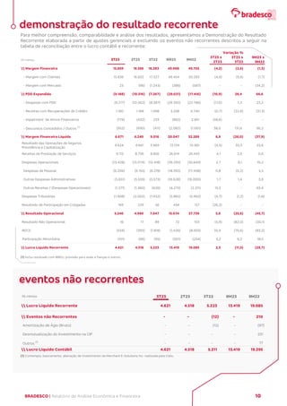 BRADESCO | Relatório de Análise Econômica e Financeira 10
demonstração do resultado recorrente
Para melhor compreensão, comparabilidade e análise dos resultados, apresentamos a Demonstração do Resultado
Recorrente elaborada a partir de ajustes gerenciais e excluindo os eventos não recorrentes descritos a seguir na
tabela de reconciliação entre o lucro contábil e recorrente:
(1) Inclui resultado com BNDU, provisão para avais e fianças e outros.
(1) Contempla, basicamente, alienação de investimento da Merchant E-Solutions Inc. realizada pela Cielo.
R$ milhões
 Margem Financeira 15.859 16.556 16.283 49.068 49.705 (4,2) (2,6) (1,3)
- Margem com Clientes 15.836 16.652 17.527 49.454 50.293 (4,9) (9,6) (1,7)
- Margem com Mercado 23 (96) (1.243) (386) (587) - - (34,2)
 PDD Expandida (9.188) (10.316) (7.267) (29.021) (17.416) (10,9) 26,4 66,6
- Despesas com PDD (9.217) (10.362) (8.587) (29.305) (23.786) (11,0) 7,3 23,2
- Receitas com Recuperações de Crédito 1.160 1.168 1.498 3.258 4.740 (0,7) (22,6) (31,3)
- Impairment de Ativos Financeiros (179) (432) 233 (892) 2.691 (58,6) - -
- Descontos Concedidos / Outros (1)
(952) (690) (411) (2.082) (1.061) 38,0 131,6 96,2
 Margem Financeira Líquida 6.671 6.240 9.016 20.047 32.289 6,9 (26,0) (37,9)
Resultado das Operações de Seguros,
Previdência e Capitalização
4.624 4.841 3.469 13.134 10.461 (4,5) 33,3 25,6
Receitas de Prestação de Serviços 9.112 8.756 8.856 26.614 26.443 4,1 2,9 0,6
Despesas Operacionais (13.428) (13.074) (12.418) (39.295) (35.649) 2,7 8,1 10,2
Despesas de Pessoal (6.206) (6.155) (6.219) (18.392) (17.438) 0,8 (0,2) 5,5
Outras Despesas Administrativas (5.651) (5.559) (5.573) (16.628) (16.000) 1,7 1,4 3,9
Outras Receitas / (Despesas Operacionais) (1.571) (1.360) (626) (4.275) (2.211) 15,5 - 93,4
Despesas Tributárias (1.908) (2.002) (1.932) (5.865) (5.962) (4,7) (1,2) (1,6)
Resultado de Participação em Coligadas 169 229 56 439 157 (26,2) - -
 Resultado Operacional 5.240 4.990 7.047 15.074 27.739 5,0 (25,6) (45,7)
Resultado Não Operacional 16 17 89 72 103 (5,9) (82,0) (30,1)
IR/CS (534) (393) (1.818) (1.426) (8.503) 35,9 (70,6) (83,2)
Participação Minoritária (101) (96) (95) (301) (254) 5,2 6,3 18,5
 Lucro Líquido Recorrente 4.621 4.518 5.223 13.419 19.085 2,3 (11,5) (29,7)
3T23 3T22 9M23 9M22
3T23 x
2T23
3T23 x
3T22
9M23 x
9M22
2T23
Variação %
R$ milhões 3T23 2T23 3T22 9M23 9M22
 Lucro Líquido Recorrente 4.621 4.518 5.223 13.419 19.085
 Eventos não Recorrentes - - (12) - 210
Amortização de Ágio (Bruto) - - (12) - (97)
Desmutualização do Investimento na CIP - - - - 231
Outros (1)
- - - - 77
 Lucro Líquido Contábil 4.621 4.518 5.211 13.419 19.295
eventos não recorrentes
 