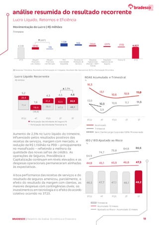 BRADESCO | Relatório de Análise Econômica e Financeira 11
Lucro Líquido, Retornos e Eficiência
Movimentação do Lucro | R$ milhões
Trimestre
(1) Despesas Tributárias, Resultados da Participação em Coligadas, Resultado Não Operacional, IR/CS e Participação Minoritária.
Aumento de 2,3% no lucro líquido do trimestre,
influenciado pelos resultados positivos das
receitas de serviços, margem com mercado, e
redução de R$ 1,1 bilhão na PDD – principalmente
no massificado – refletindo a melhora da
qualidade das novas safras de crédito. As
operações de Seguros, Previdência e
Capitalização continuam em níveis elevados e as
despesas operacionais permaneceram alinhadas
às expectativas.
A boa performance das receitas de serviços e do
resultado de seguros amenizou, parcialmente, o
efeito do resultado da margem com clientes, as
maiores despesas com contingências cíveis, os
investimentos em tecnologia e o efeito do acordo
coletivo ocorrido no 3T23.
71,4
(18,6)
58,6 47,5 49,1
28,6
118,6
41,4 52,5 50,9
5,2
1,6
4,3 4,5 4,6
3T22 4T 1T23 2T 3T
Participação das Atividades de Seguros %
Participação das Atividades Financeiras %
R$ bilhões
Lucro Líquido Recorrente
▲2,3%
11,3
11,1
10,6
3,9
13,0
11,0
10,9
10,6
13,1
16,3
10,3
3T
2T
1T23
4T
3T22
Acumulado
Trimestral
Sem Cliente Large Corporate 100% Provisionado
%
ROAE Acumulado e Trimestral
46,5 47,7 47,1 46,1 48,2
44,8 45,1 45,9 46,8 47,3
64,9
74,7
79,8
84,8 86,6
3T22 4T 1T23 2T 3T
Trimestral
Acumulado 12 meses
Ajustado ao Risco - Acumulado 12 meses
%
IEO / IEO Ajustado ao Risco
análise resumida do resultado recorrente
4.518 4.621
(816)
119
1.128
356 (354) (217) (113)
2T23 Margem
Financeira
com Clientes
Margem
Financeira
com Mercado
PDD
Consolidada
Expandida
Receitasde
Prestação de
Serviços
Despesas
Operacionais
(Pessoal + ADM+
Outras)
Resultado
Operacional de
Seguros
Outros (1) 3T23
▼(697)
 
