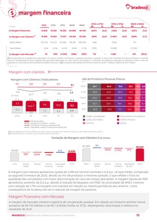 BRADESCO | Relatório de Análise Econômica e Financeira 12
margem financeira
(1) Corresponde ao resultado das operações com ativos (crédito e similares) e passivos sensíveis a spreads. O cálculo do resultado dos ativos sensíveis a spreads
leva em consideração as taxas originais das operações deduzidas do custo interno do funding, e o resultado dos passivos representa a diferença entre o custo de
captação e a taxa interna de transferência desses recursos; e (2) Composta pela Gestão de Ativos e Passivos (ALM), Trading e Capital de Giro Próprio.
Margem com clientes
(1) Desconsiderando o efeito da PDD de um cliente Large Corporate e das Cessões de Carteira, a taxa média líquida seria 3,9%; e
(2) Considera PDD de um cliente Large Corporate 100% provisionado.
A margem com clientes apresentou queda de 4,9% em termos nominais e 0,6 p.p. na taxa média, comparada
ao segundo trimestre de 2023, devido ao mix de produtos e menores spreads, o que reflete o foco na
qualidade das concessões com maior discriminação do risco de nossas operações. A margem líquida de PDD
apresentou aumento de 0,2 p.p. devido à redução da despesa com PDD. No acumulado de 9M23, tivemos
uma redução de 1,7% na margem com clientes em relação ao mesmo período do ano anterior, como
consequência da mudança de mix e redução da margem de passivos.
Margem Financeira com Mercado
A margem de mercado mantém trajetória de recuperação gradual. Em relação ao trimestre anterior houve
aumento de R$ 119 milhões e de R$ 1,3 bilhão frente ao 3T22, desempenho relacionado à melhora no
resultado de ALM.
R$ milhões R$ % R$ % R$ %
 Margem Financeira 15.859 16.556 16.283 49.068 49.705 (697) (4,2) (425) (2,6) (637) (1,3)
 Margem com Clientes
(1)
15.836 16.652 17.527 49.454 50.293 (816) (4,9) (1.691) (9,6) (839) (1,7)
Saldo Médio 710.718 715.212 715.965 716.361 700.784 (83) (102) 911
Taxa Média 9,1% 9,7% 10,1% 9,3% 9,7% (733) (1.589) (1.750)
 Margem com Mercado (2)
23 (96) (1.243) (386) (587) 119 - 1.266 - 201 (34,2)
9M22
3T23 x 3T22 9M23 x 9M22
3T23 3T22
3T23 x 2T23
9M23
2T23
10,3
2,6
7,4 6,3 6,6
7,3
14,9 (2)
9,5 10,3 9,2
17,5 17,5 17,0 16,7 15,8
10,1 9,8 9,9 9,7 9,1
5,8
1,4 (1)
4,2 3,6 3,8
3T22 4T 1T23 2T 3T
PDD (Expandida)
Margem com Clientes - Líquida
Taxa Média Trimestral Anualizada (%)
Taxa Média Líquida Trimestral Anualizada (%)
R$ bilhões
Margem com Clientes | Indicadores
Variação da Margem com Clientes | R$ milhões
26,2
24,7
24,6
24,9
25,1
24,2
23,5
23,6
24,0
24,4
17,1
19,4
19,8
20,0
19,5
15,4
15,8
15,9
15,7
15,4
10,2
9,9
9,5
9,3
9,2
6,8
6,7
6,7
6,2
6,5
2021
2022
Mar23
Jun23
Set23
Mix de Produtos Pessoas Físicas
Crédito Consignado Financiamento Imobiliário
Cartão de Crédito Crédito Pessoal
Veículos Outros
%
16.652 279 15.836
(83) (224) (788)
2T23 Volume
Médio
Spread Mix de
Produtos
Quantidade
de Dias
3T23
50.293
(41)
49.454
911
(604) (1.105)
9M22 Volume
Médio
Spread Mix de
Produtos
Quantidade
de Dias
9M23
 