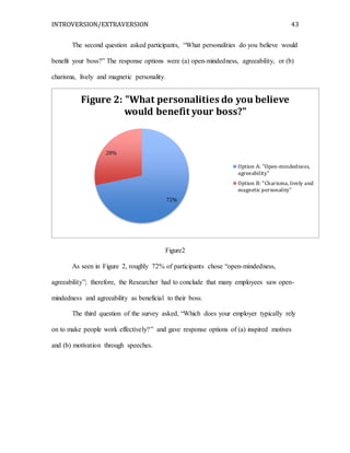 INTROVERSION/EXTRAVERSION 43
The second question asked participants, “What personalities do you believe would
benefit your boss?” The response options were (a) open-mindedness, agreeability, or (b)
charisma, lively and magnetic personality.
Figure2
As seen in Figure 2, roughly 72% of participants chose “open-mindedness,
agreeability”; therefore, the Researcher had to conclude that many employees saw open-
mindedness and agreeability as beneficial to their boss.
The third question of the survey asked, “Which does your employer typically rely
on to make people work effectively?” and gave response options of (a) inspired motives
and (b) motivation through speeches.
72%
28%
Figure 2: "What personalities do you believe
would benefit your boss?"
Option A: "Open-mindedness,
agreeability"
Option B: "Charisma, lively and
magnetic personality"
 