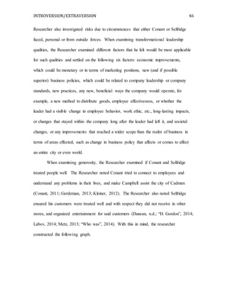 INTROVERSION/EXTRAVERSION 46
Researcher also investigated risks due to circumstances that either Conant or Selfridge
faced, personal or from outside forces. When examining transformational leadership
qualities, the Researcher examined different factors that he felt would be most applicable
for such qualities and settled on the following six factors: economic improvements,
which could be monetary or in terms of marketing positions, new (and if possible
superior) business policies, which could be related to company leadership or company
standards, new practices, any new, beneficial ways the company would operate, for
example, a new method to distribute goods, employee effectiveness, or whether the
leader had a visible change in employee behavior, work ethic, etc., long-lasting impacts,
or changes that stayed within the company long after the leader had left it, and societal
changes, or any improvements that reached a wider scope than the realm of business in
terms of areas effected, such as change in business policy that affects or comes to affect
an entire city or even world.
When examining generosity, the Researcher examined if Conant and Selfridge
treated people well. The Researcher noted Conant tried to connect to employees and
understand any problems in their lives, and make Campbell assist the city of Cadmen
(Conant, 2011; Gerdeman, 2013; Kleiner, 2012). The Researcher also noted Selfridge
ensured his customers were treated well and with respect they did not receive in other
stores, and organized entertainment for said customers (Duncan, n.d.; “H. Gordon”, 2014;
Labov, 2014; Metz, 2013; “Who was”, 2014). With this in mind, the researcher
constructed the following graph.
 