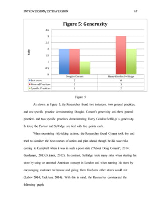 INTROVERSION/EXTRAVERSION 47
Figure 5
As shown in Figure 5, the Researcher found two instances, two general practices,
and one specific practice demonstrating Douglas Conant’s generosity and three general
practices and two specific practices demonstrating Harry Gordon Selfridge’s generosity.
In total, the Conant and Selfridge are tied with five points each.
When examining risk-taking actions, the Researcher found Conant took few and
tried to consider the best courses of action and plan ahead, though he did take risks
coming to Campbell when it was in such a poor state (“About Doug Conant”, 2014;
Gerdeman, 2013; Kleiner, 2012). In contrast, Selfridge took many risks when starting his
store by using an untested American concept in London and when running his store by
encouraging customer to browse and giving them freedoms other stores would not
(Labov 2014; Packham, 2014). With this in mind, the Researcher constructed the
following graph.
Douglas Conant Harry Gordon Selfridge
Instances 2 0
General Practices 2 3
Specific Practices 1 2
0
0.5
1
1.5
2
2.5
3
3.5Tally
Figure 5: Generosity
 