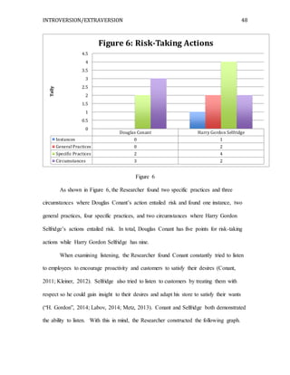 INTROVERSION/EXTRAVERSION 48
Figure 6
As shown in Figure 6, the Researcher found two specific practices and three
circumstances where Douglas Conant’s action entailed risk and found one instance, two
general practices, four specific practices, and two circumstances where Harry Gordon
Selfridge’s actions entailed risk. In total, Douglas Conant has five points for risk-taking
actions while Harry Gordon Selfridge has nine.
When examining listening, the Researcher found Conant constantly tried to listen
to employees to encourage proactivity and customers to satisfy their desires (Conant,
2011; Kleiner, 2012). Selfridge also tried to listen to customers by treating them with
respect so he could gain insight to their desires and adapt his store to satisfy their wants
(“H. Gordon”, 2014; Labov, 2014; Metz, 2013). Conant and Selfridge both demonstrated
the ability to listen. With this in mind, the Researcher constructed the following graph.
Douglas Conant Harry Gordon Selfridge
Instances 0 1
General Practices 0 2
Specific Practices 2 4
Circumstances 3 2
0
0.5
1
1.5
2
2.5
3
3.5
4
4.5Tally
Figure 6: Risk-Taking Actions
 