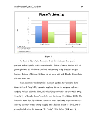 INTROVERSION/EXTRAVERSION 49
Figure 7
As shown in Figure 7, the Researcher found three instances, four general
practices, and two specific practices demonstrating Douglas Conant’s listening, and four
general practices and two specific practices demonstrating Harry Gordon Selfridge’s
listening. In terms of listening, Selfridge has six points total while Douglas Conant leads
with nine points total.
When examining transformational leadership qualities, the Researcher found
Conant reformed Campbell by improving employee interaction, company leadership,
company products, economic status, and encouraging community service (“About Doug
Conant”, 2014; “Douglas Conant”, Linkedin, n.d.; Gerdeman, 2013; Kleiner, 2012). The
Researcher found Selfridge reformed department stores by showing respect to customers,
satisfying customer desires, turning shopping into a pleasure instead of a chore, and by
constantly challenging the status quo (“H. Gordon”, 2014; Labov, 2014; Metz, 2013;
Douglas Conant Harry Gordon Selfridge
Instances 3 0
General Practices 4 4
Specific Practices 2 2
0
0.5
1
1.5
2
2.5
3
3.5
4
4.5Tally
Figure 7: Listening
 
