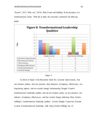 INTROVERSION/EXTRAVERSION 50
“Secrets”, 2013; “Who was”, 2014). Both Conant and Selfridge fit the descriptor of a
transformational leader. With this in mind, the researcher constructed the following
graph.
Figure 8
As shown in Figure 8, the Researcher found five economic improvements, four
new business policies, four new practices, three indicators of employee effectiveness, two
long-lasting impacts, and two societal changes demonstrating Douglas Conant’s
transformational leadership qualities and one new business policy, six new practices, one
indicator of employee effectiveness, and four societal changes indicating Harry Gordon
Selfridge’s transformational leadership qualities. In total, Douglas Conant has 20 points
in terms of transformational leadership, while Harry Gordon Selfridge has 12.
Douglas Conant Harry Gordon Selfridge
Economic Improvements 5 0
New Business Policies 4 1
New Practices 4 6
Employee Effectiveness 3 1
Long-Lasting Impacts 2 0
Societal Changes 2 4
0
1
2
3
4
5
6
7
Tally
Figure 8: Transformational Leadership
Qualities
 